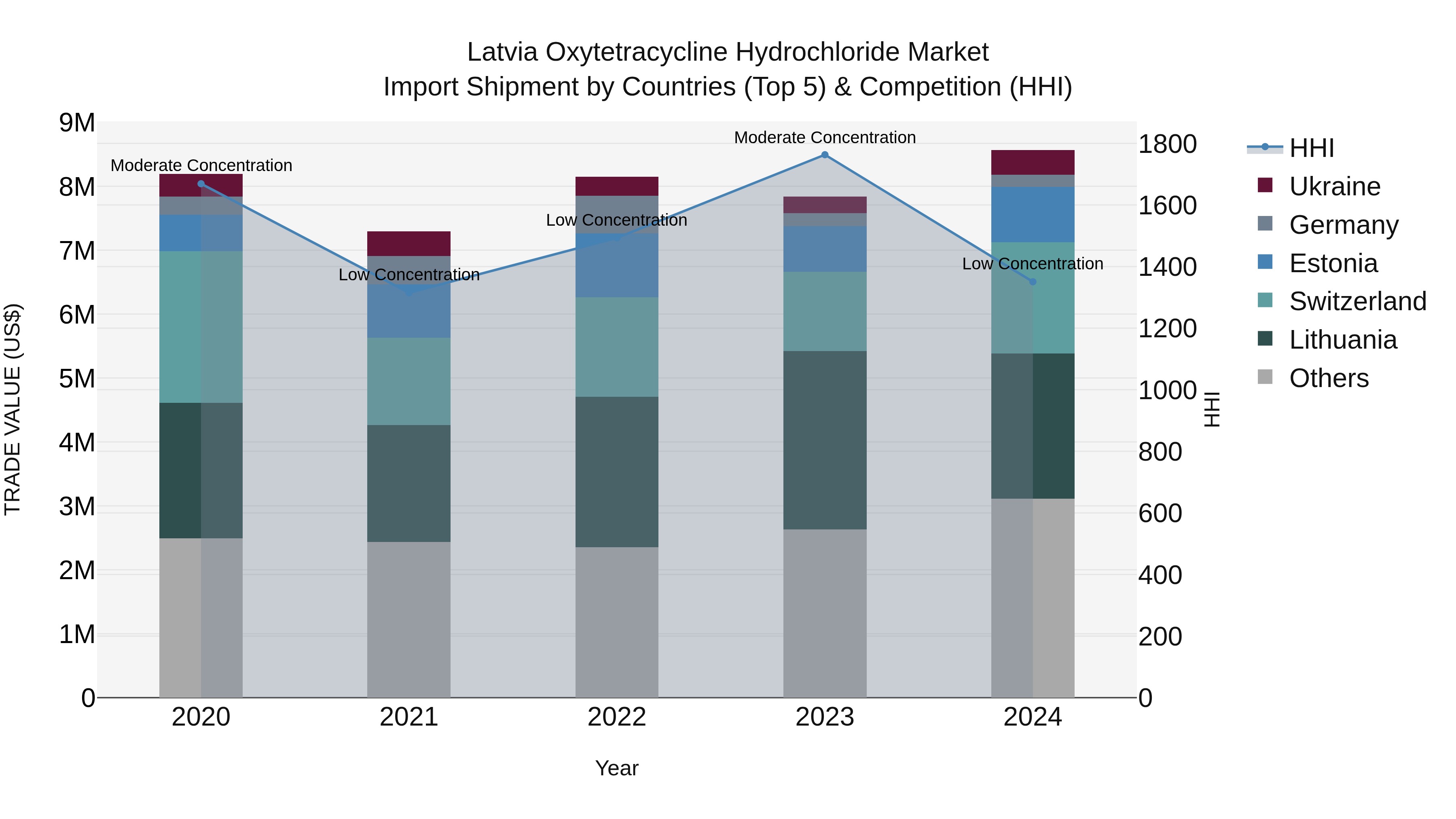 Latvia Oxytetracycline Hydrochloride Market Top 5 Importing Countries and Market Competition (HHI) Analysis