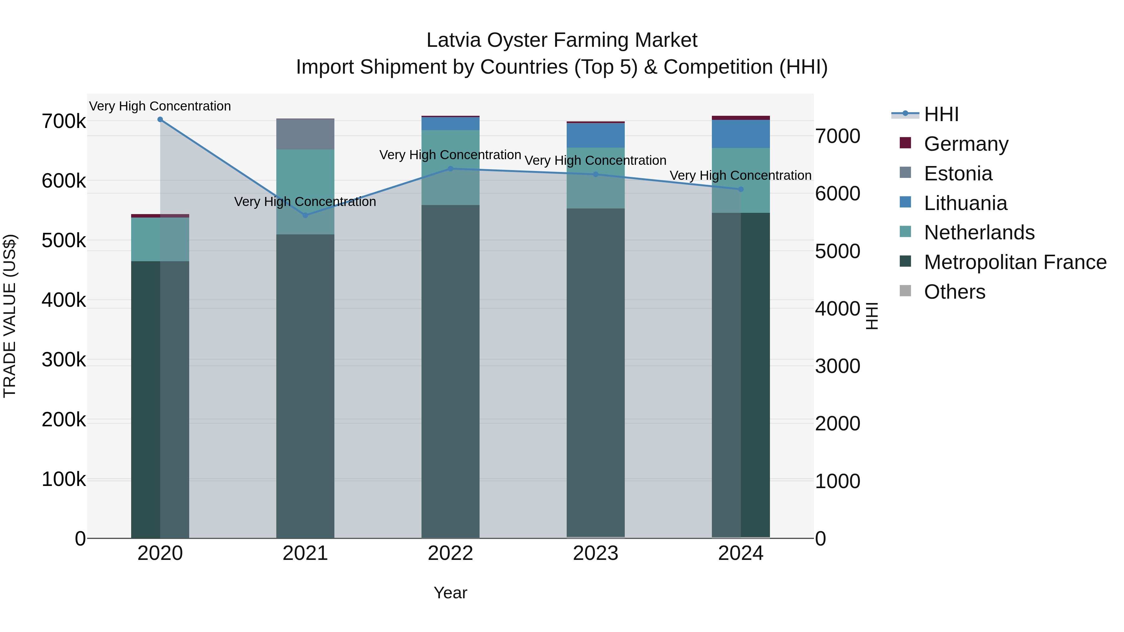 Latvia Oyster Farming Market Top 5 Importing Countries and Market Competition (HHI) Analysis