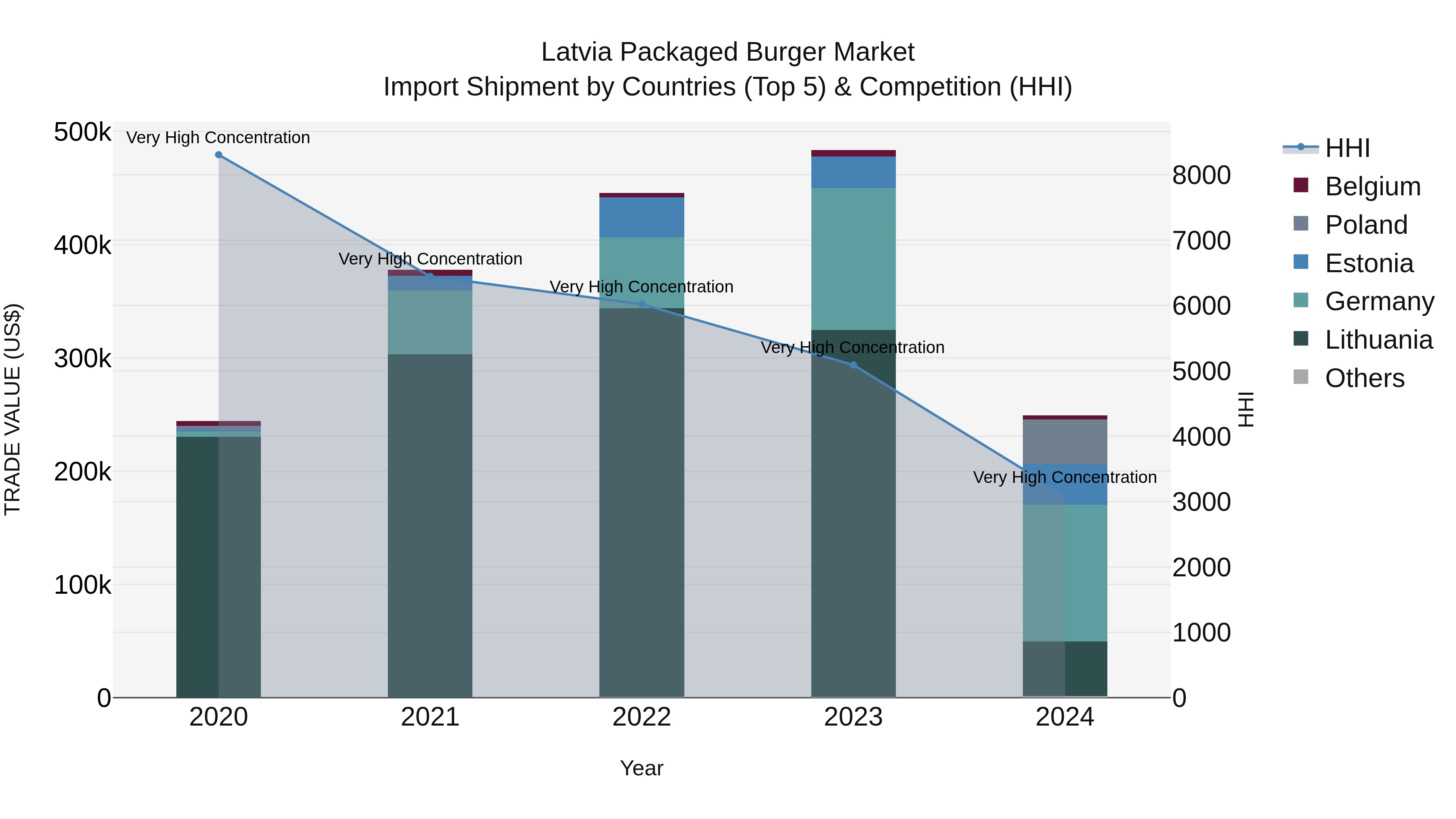 Latvia Packaged Burger Market Top 5 Importing Countries and Market Competition (HHI) Analysis