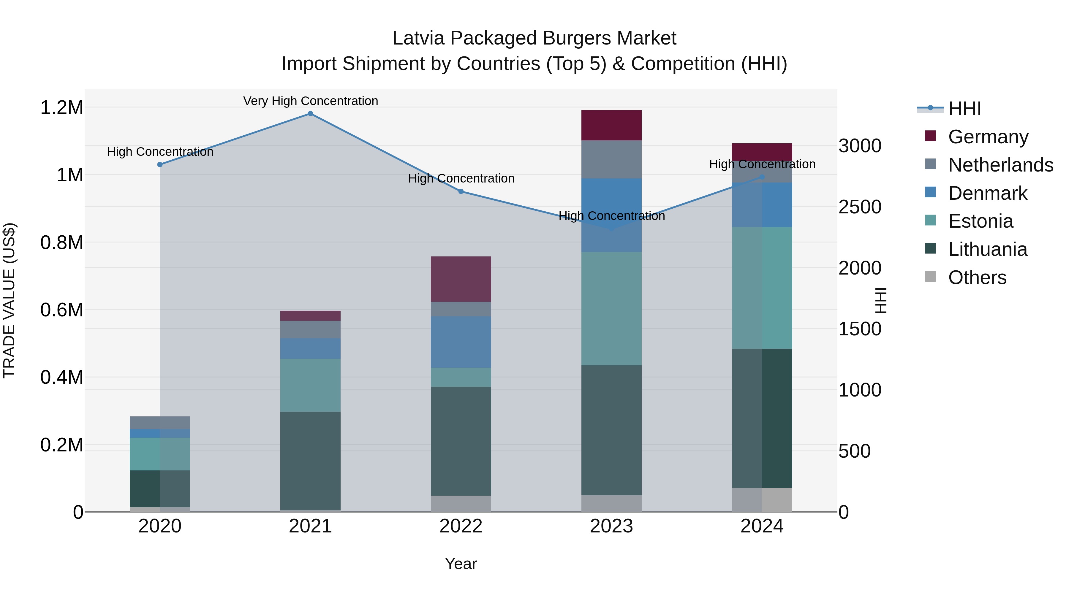 Latvia Packaged Burgers Market Top 5 Importing Countries and Market Competition (HHI) Analysis