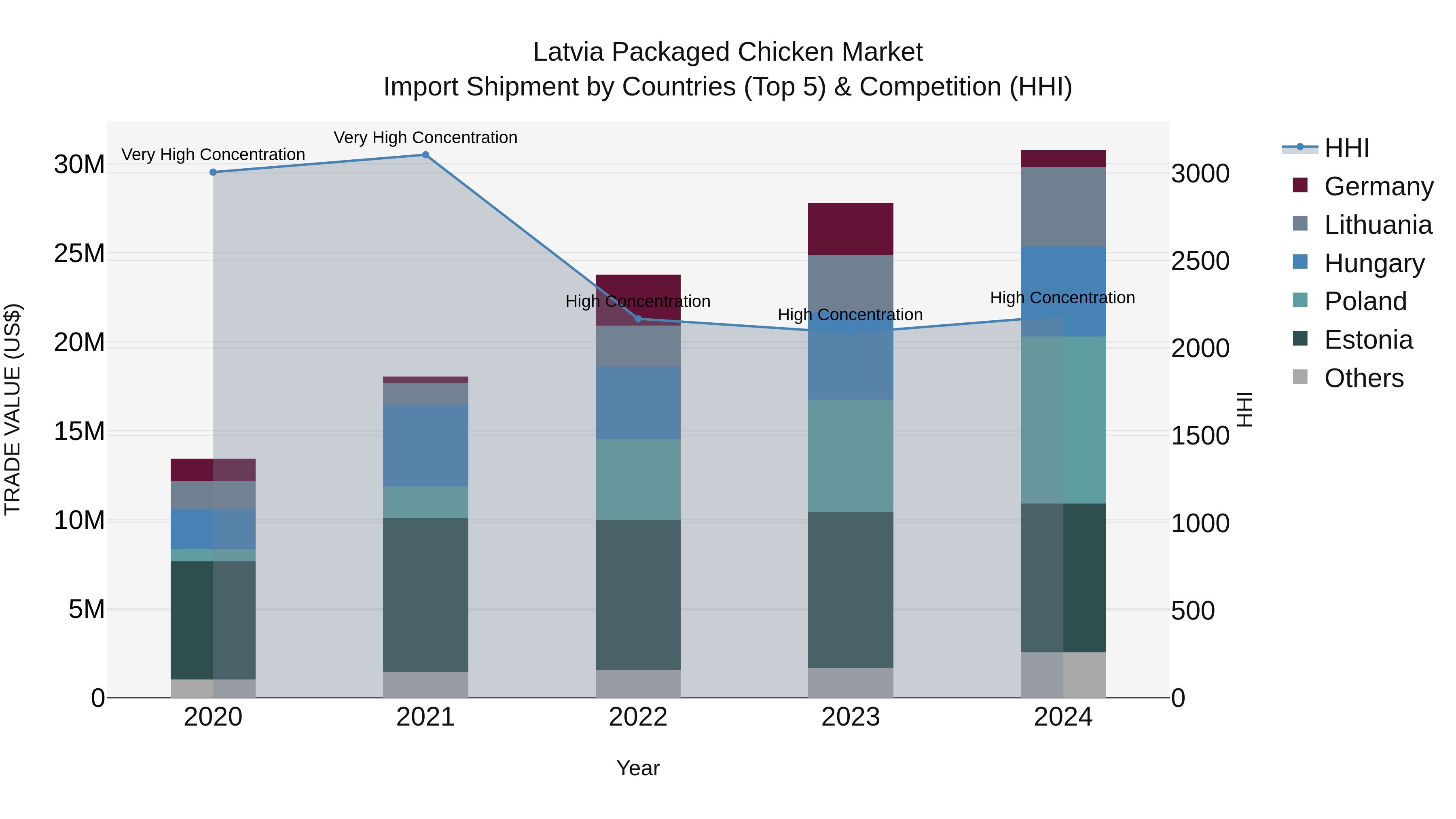 Latvia Packaged Chicken Market Top 5 Importing Countries and Market Competition (HHI) Analysis