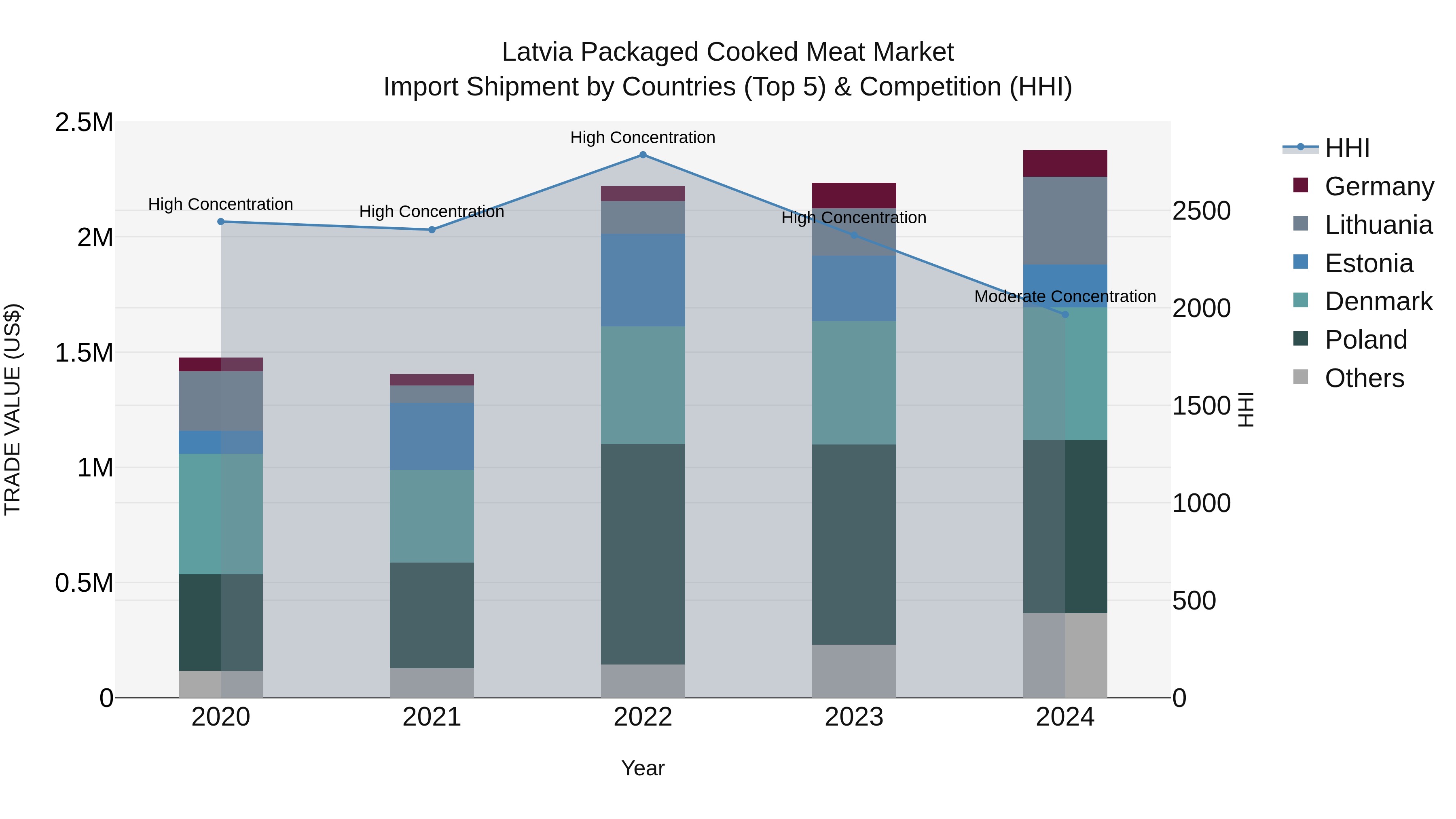 Latvia Packaged Cooked Meat Market Top 5 Importing Countries and Market Competition (HHI) Analysis