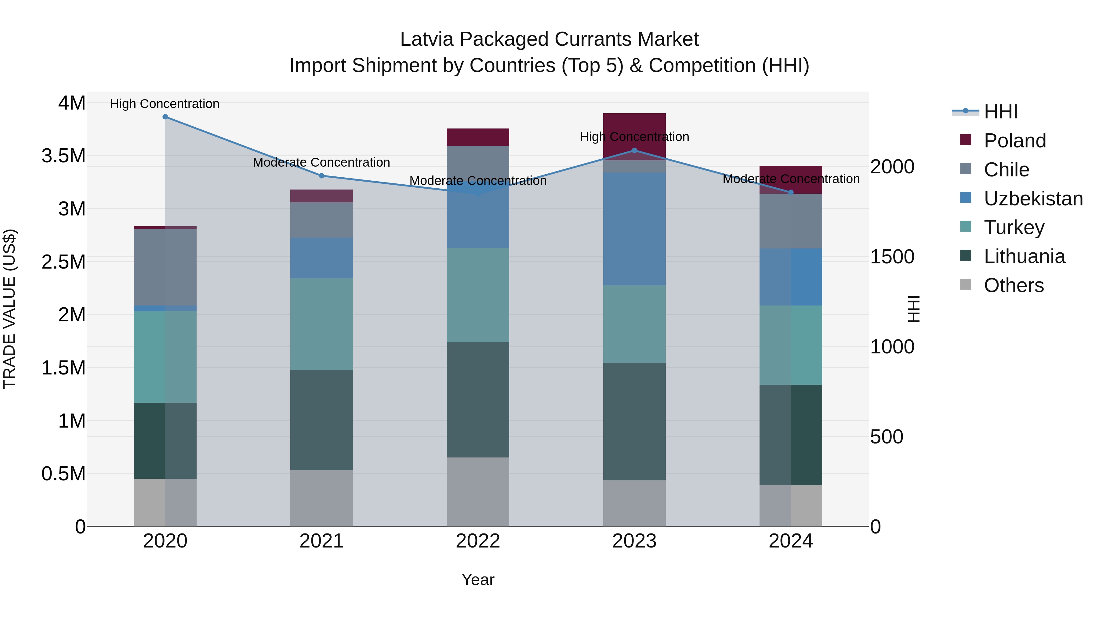 Latvia Packaged Currants Market Top 5 Importing Countries and Market Competition (HHI) Analysis