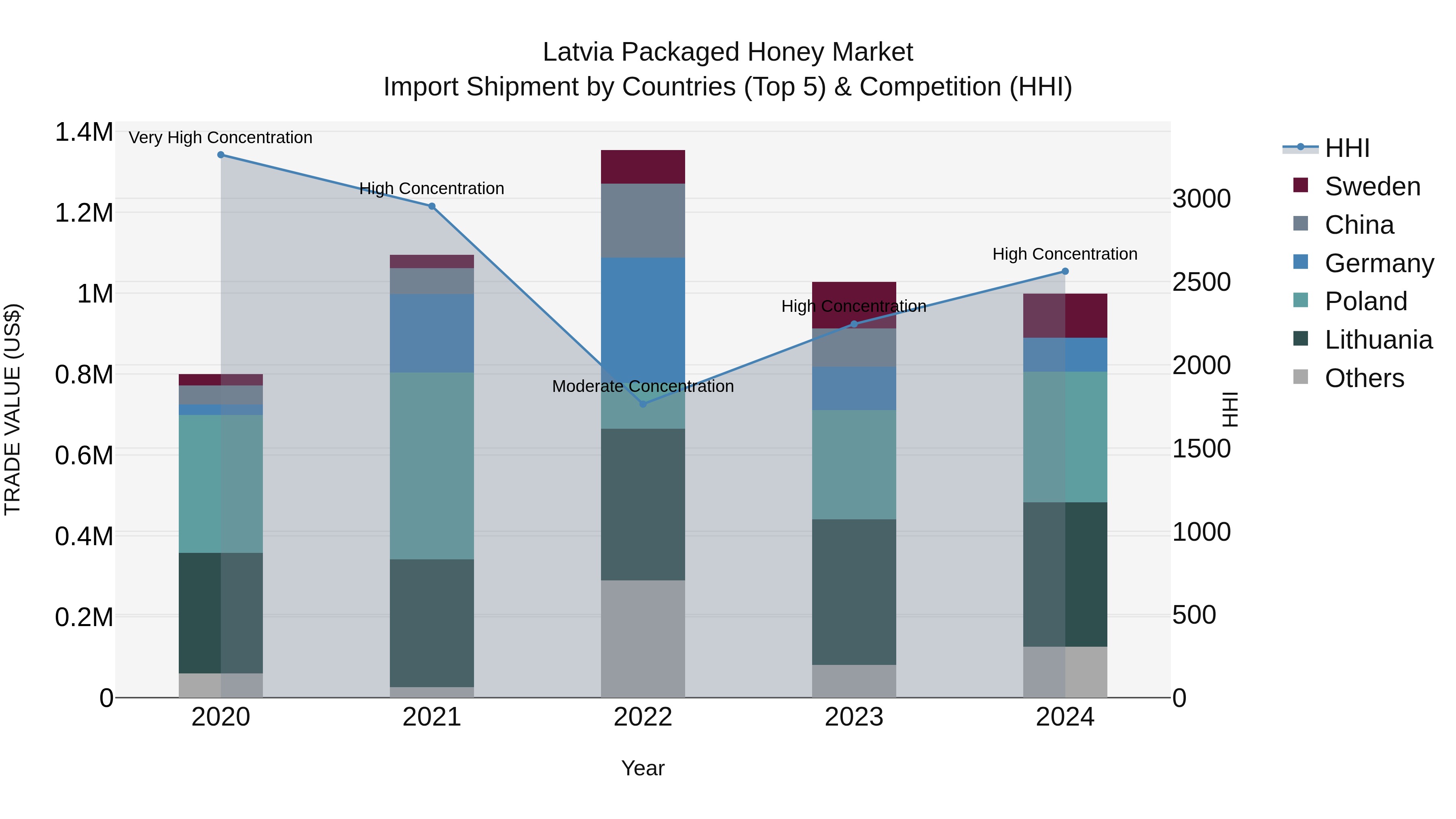 Latvia Packaged Honey Market Top 5 Importing Countries and Market Competition (HHI) Analysis