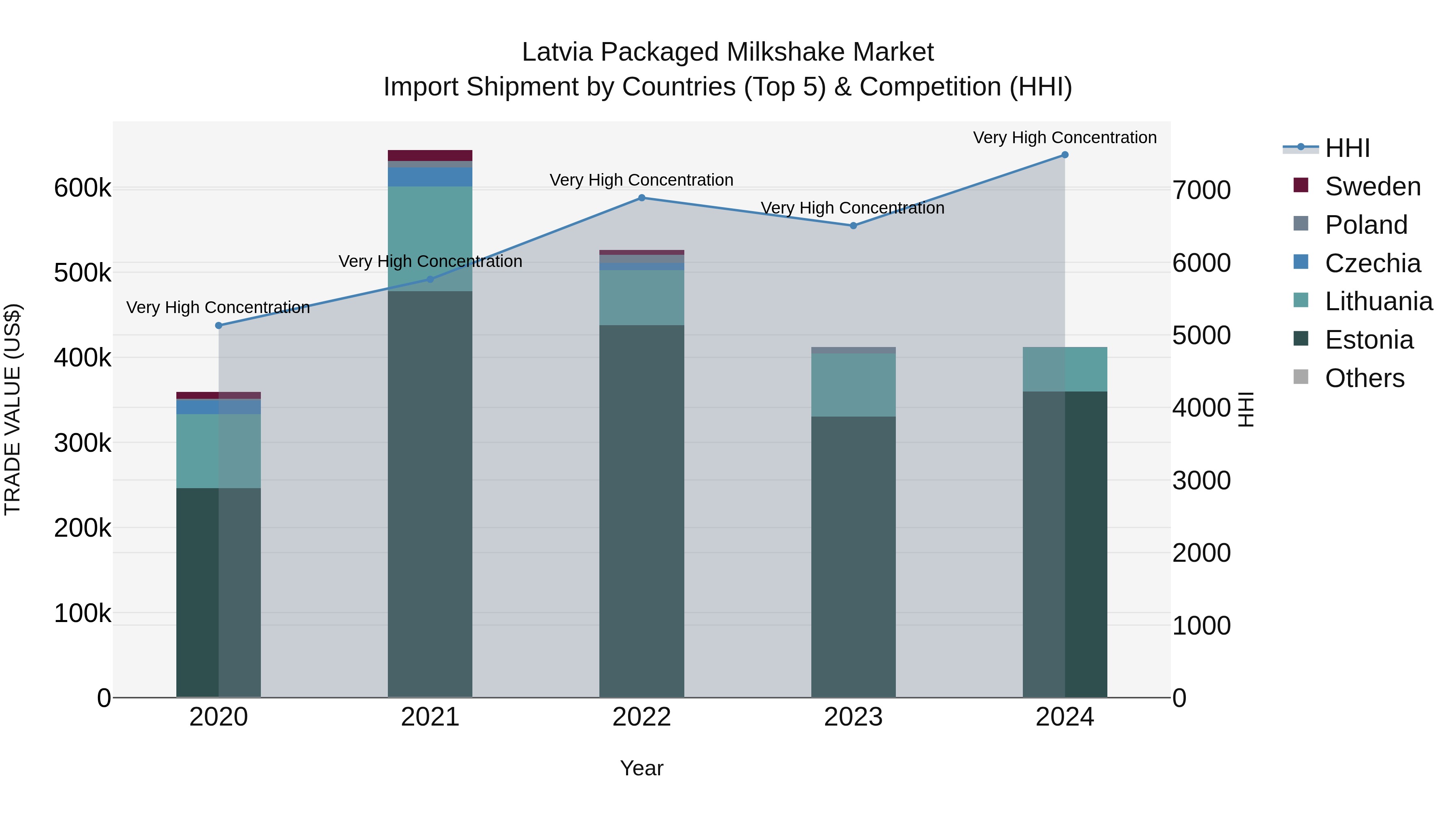 Latvia Packaged Milkshake Market Top 5 Importing Countries and Market Competition (HHI) Analysis
