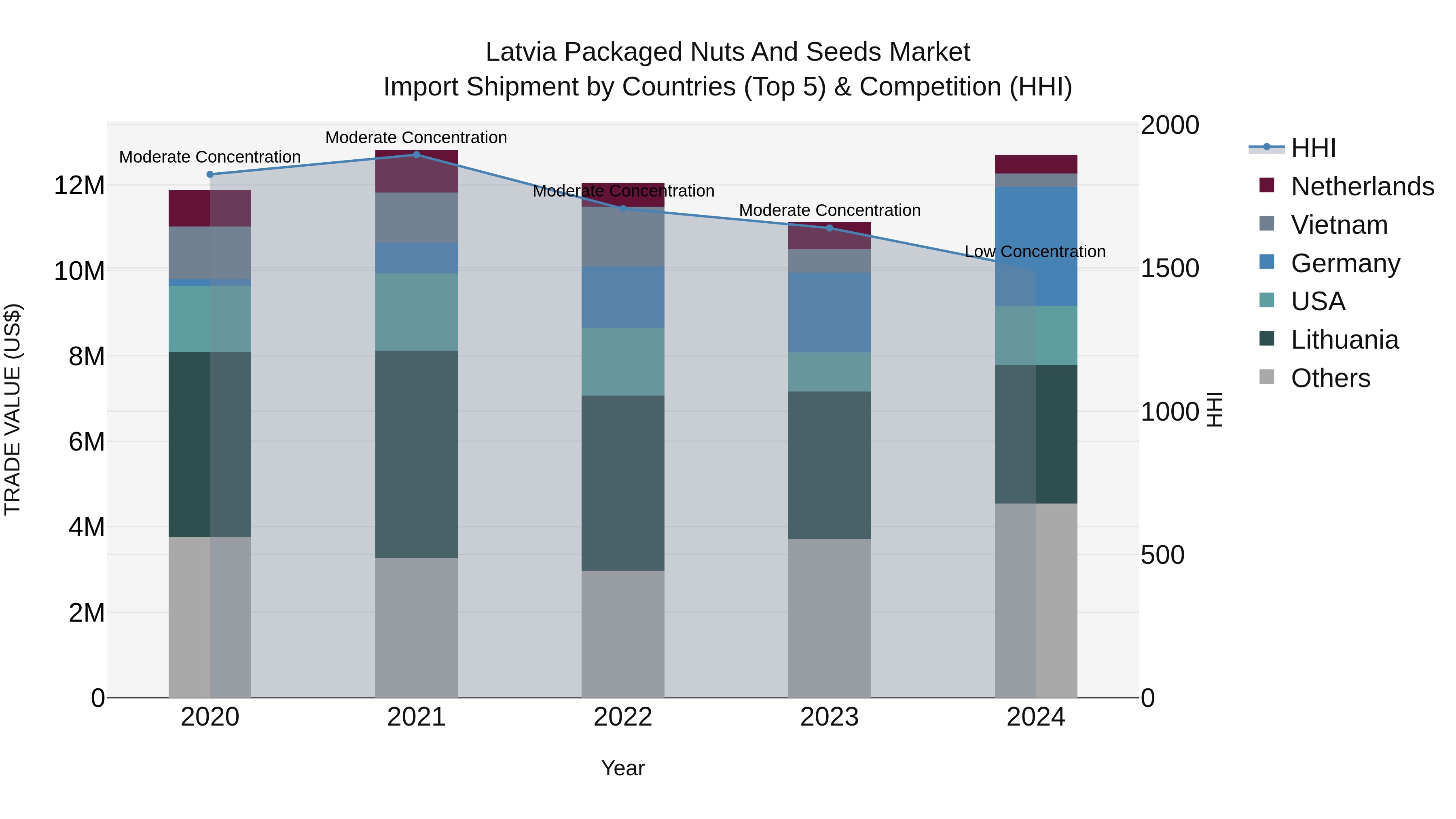 Latvia Packaged Nuts and Seeds Market Top 5 Importing Countries and Market Competition (HHI) Analysis