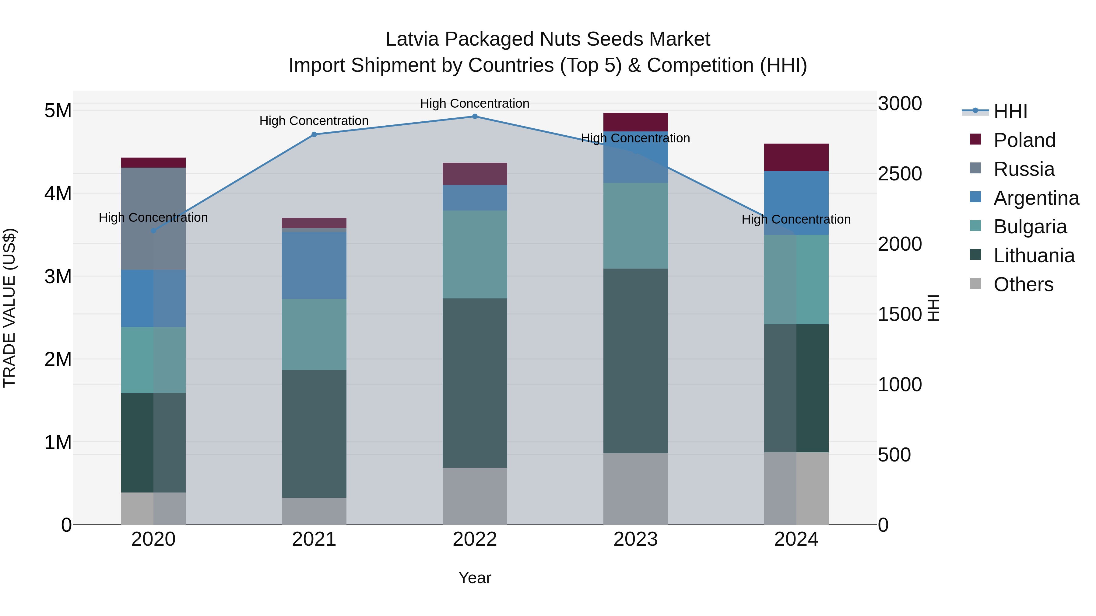 Latvia Packaged Nuts Seeds Market Top 5 Importing Countries and Market Competition (HHI) Analysis