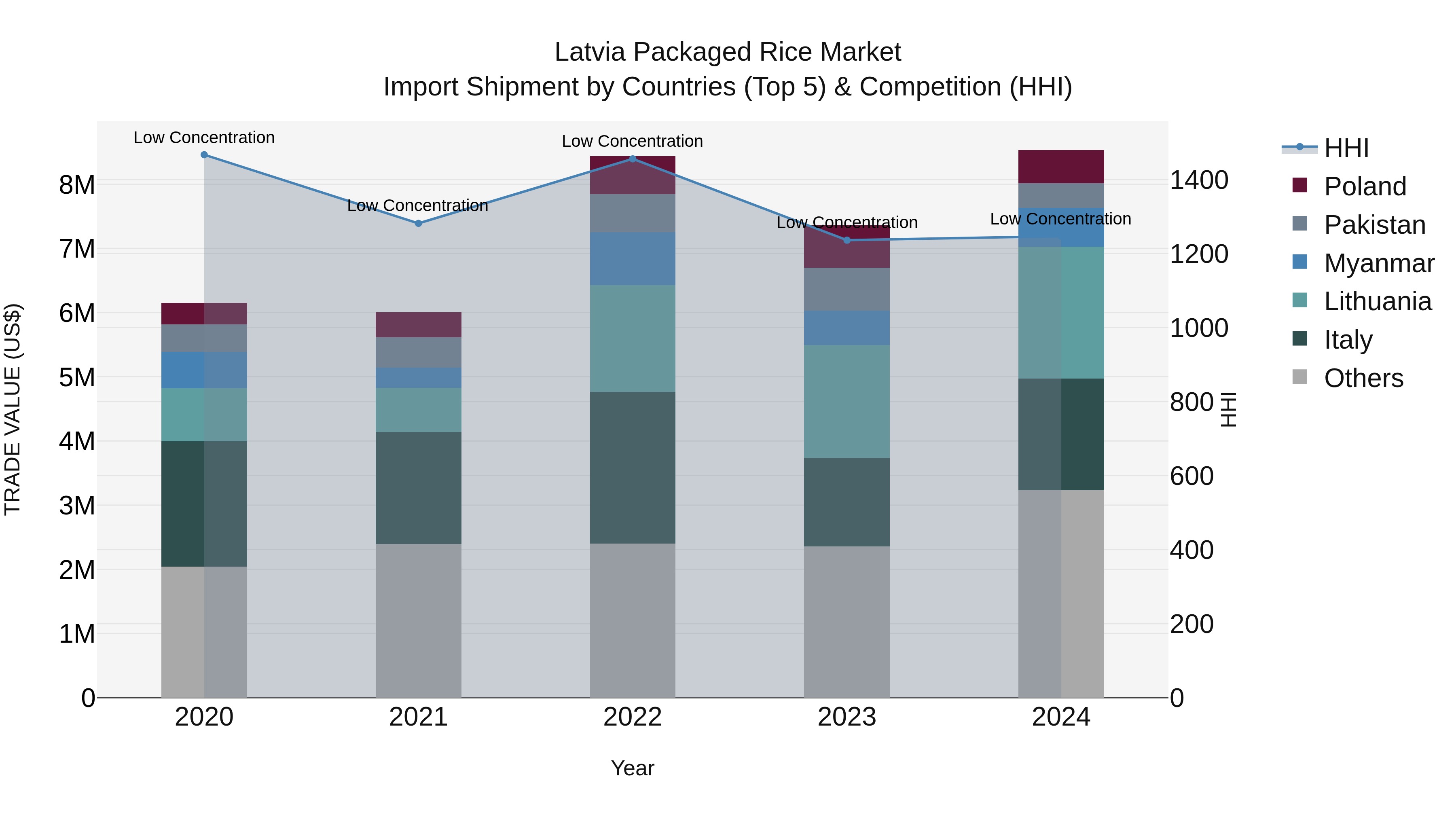 Latvia Packaged Rice Market Top 5 Importing Countries and Market Competition (HHI) Analysis