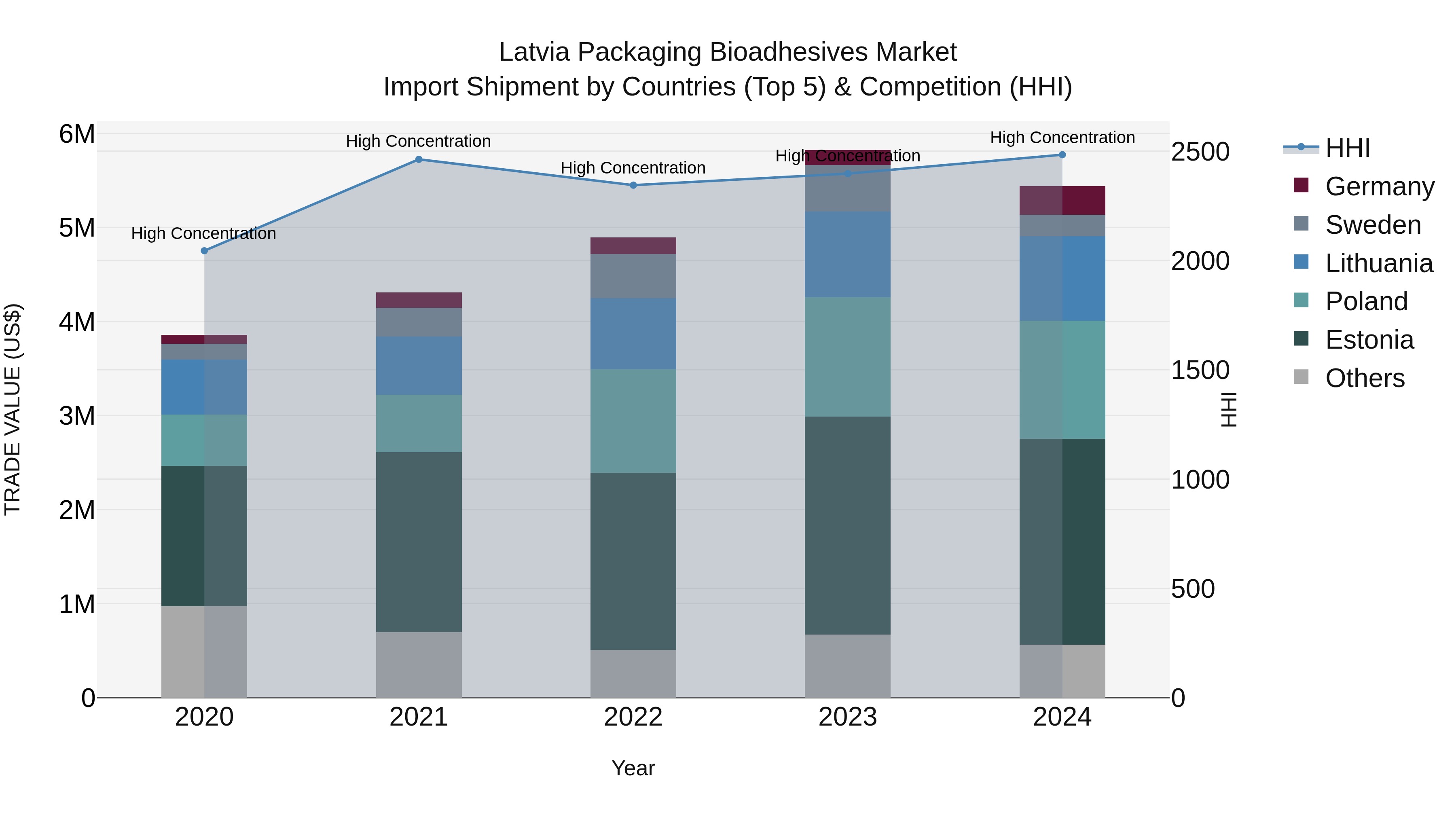 Latvia Packaging Bioadhesives Market Top 5 Importing Countries and Market Competition (HHI) Analysis