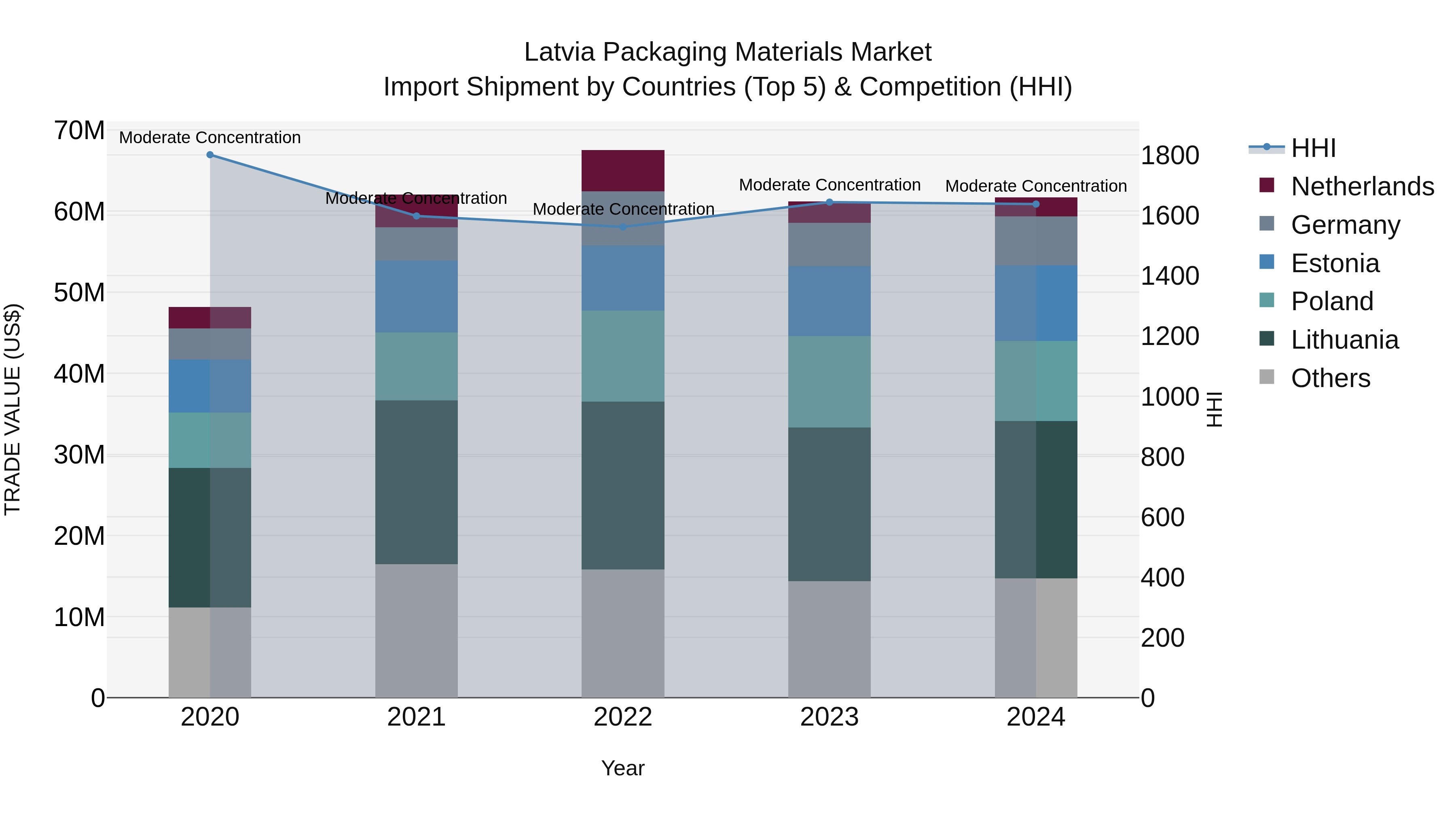 Latvia Packaging Materials Market Top 5 Importing Countries and Market Competition (HHI) Analysis