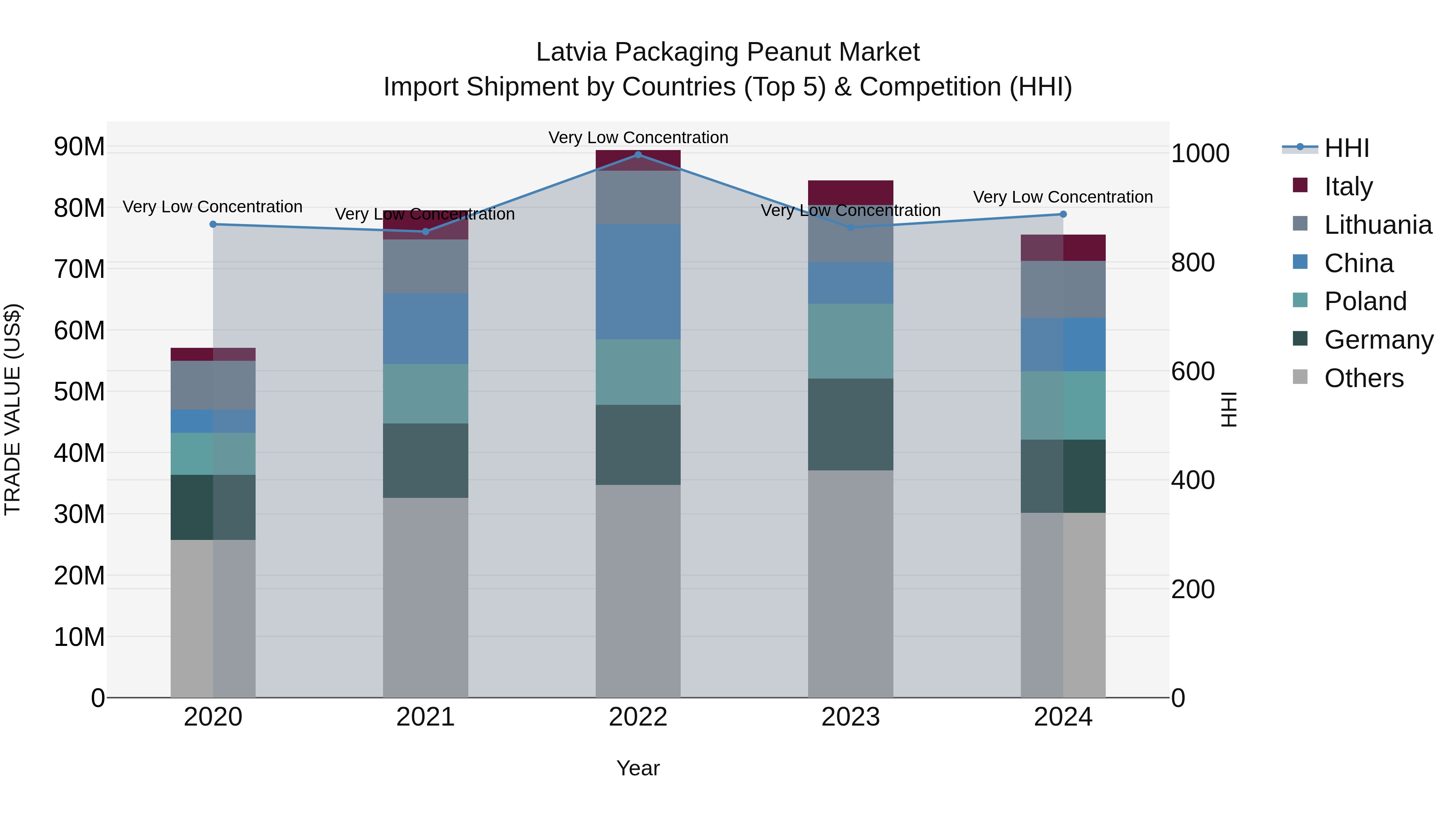 Latvia Packaging Peanut Market Top 5 Importing Countries and Market Competition (HHI) Analysis