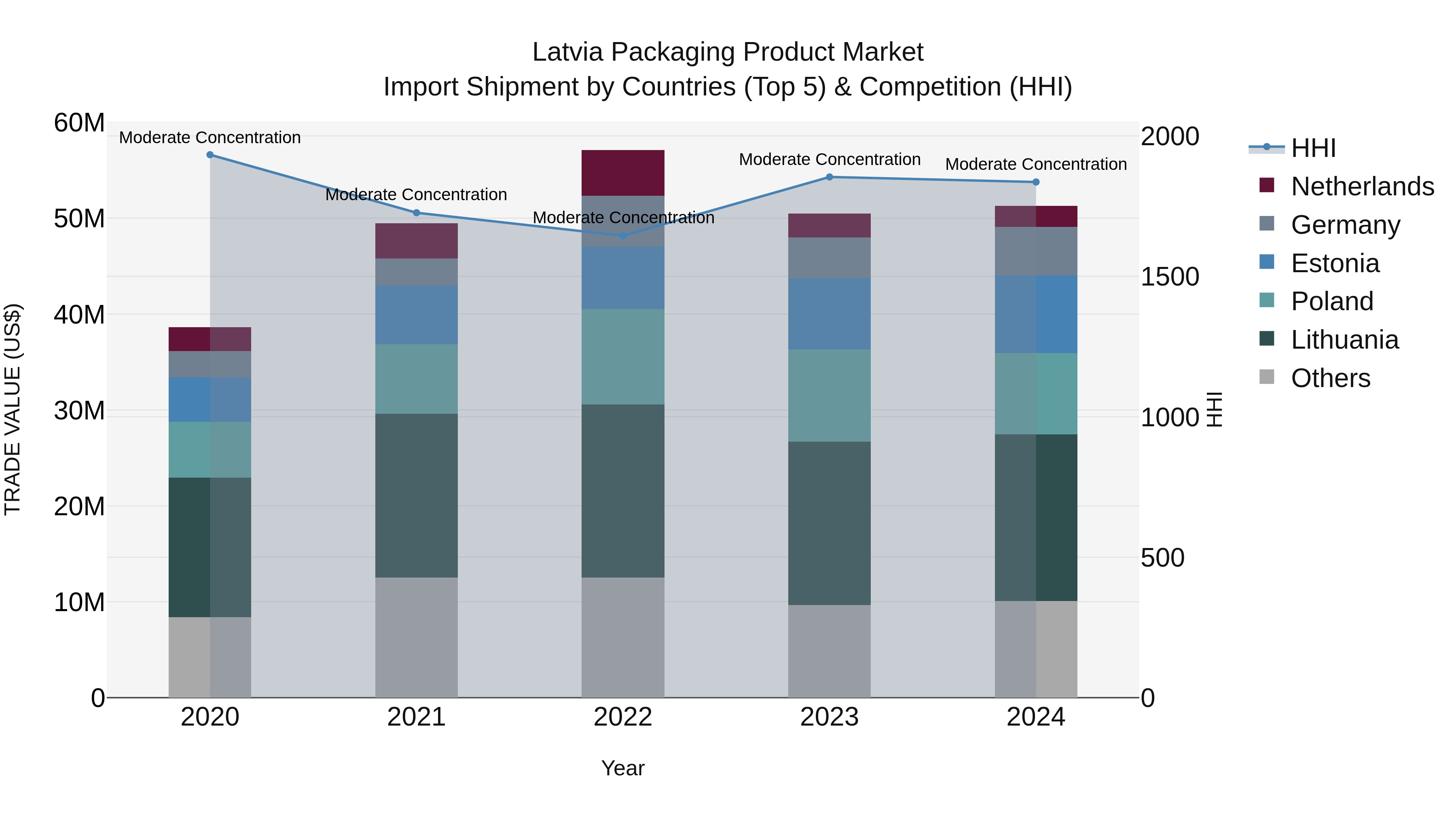 Latvia Packaging Product Market Top 5 Importing Countries and Market Competition (HHI) Analysis