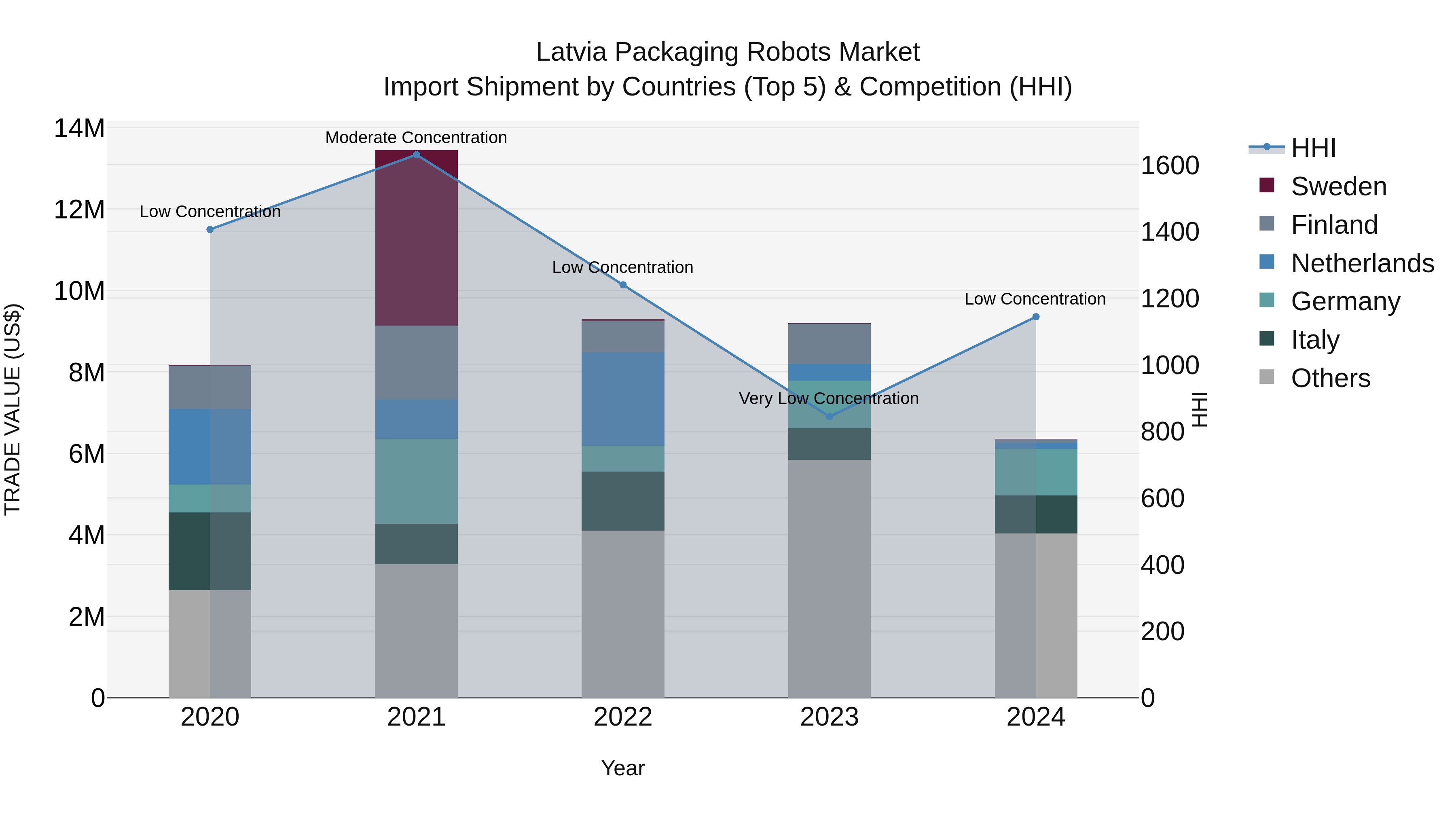 Latvia Packaging Robots Market Top 5 Importing Countries and Market Competition (HHI) Analysis