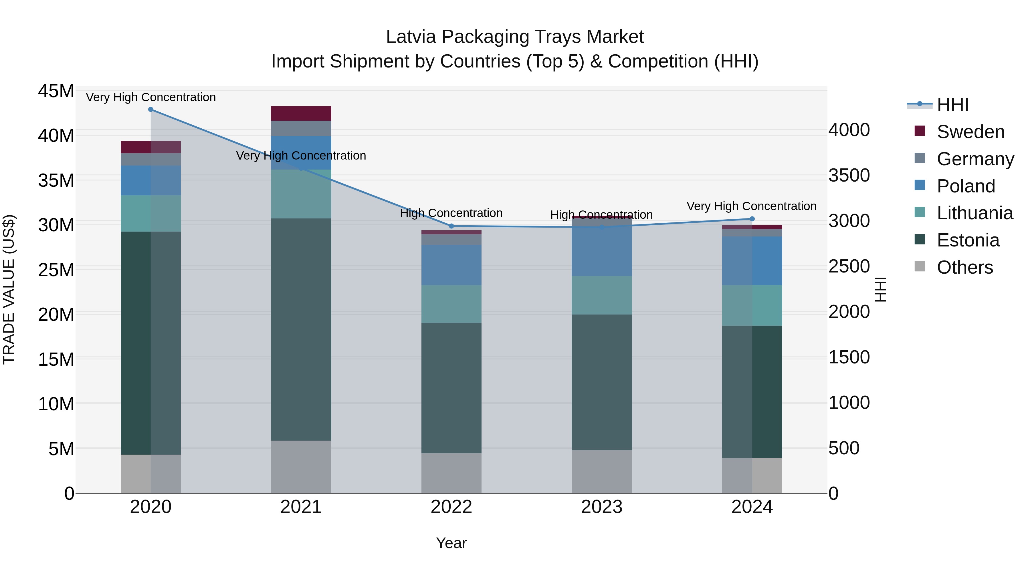 Latvia Packaging Trays Market Top 5 Importing Countries and Market Competition (HHI) Analysis