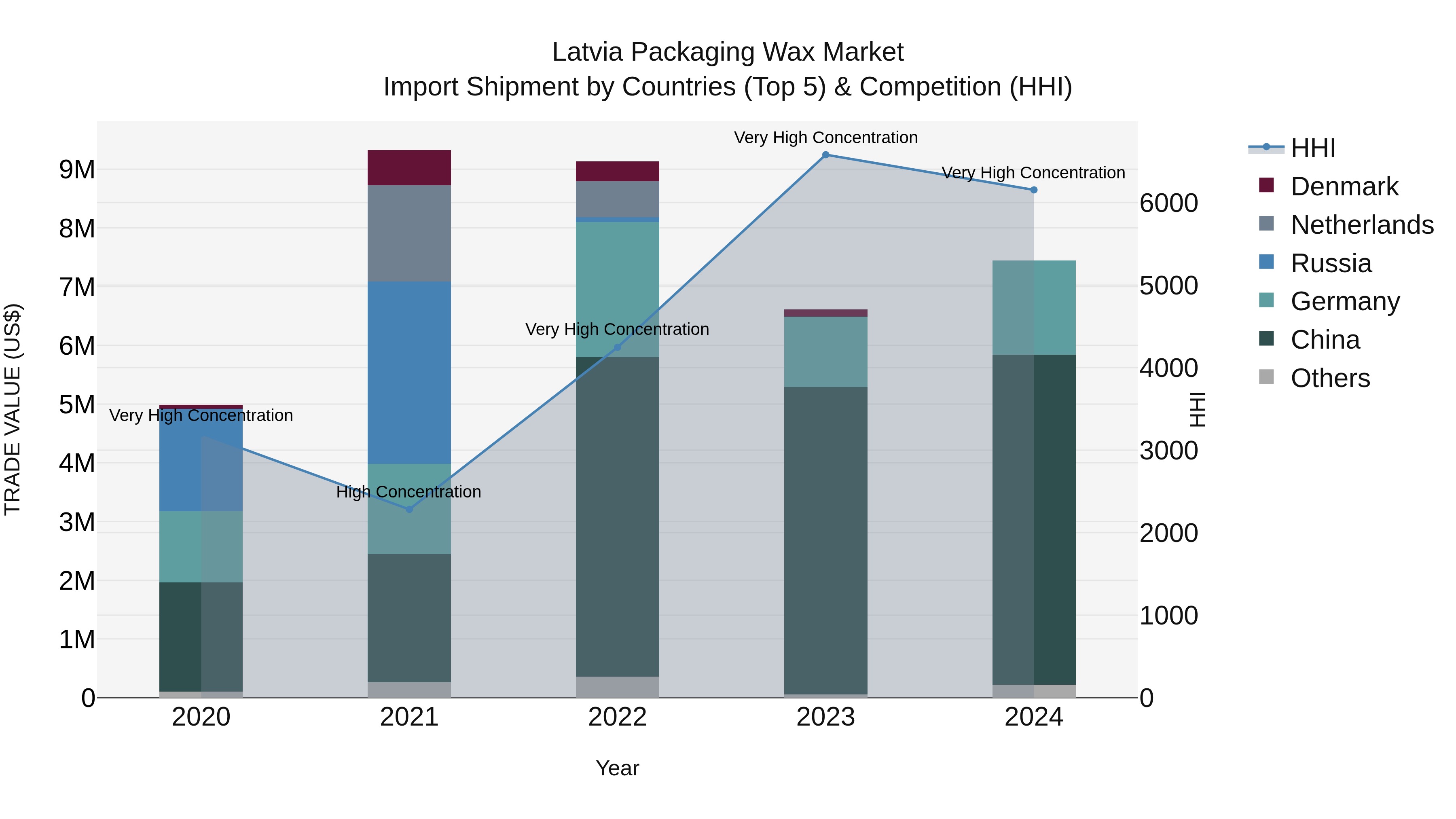Latvia Packaging Wax Market Top 5 Importing Countries and Market Competition (HHI) Analysis