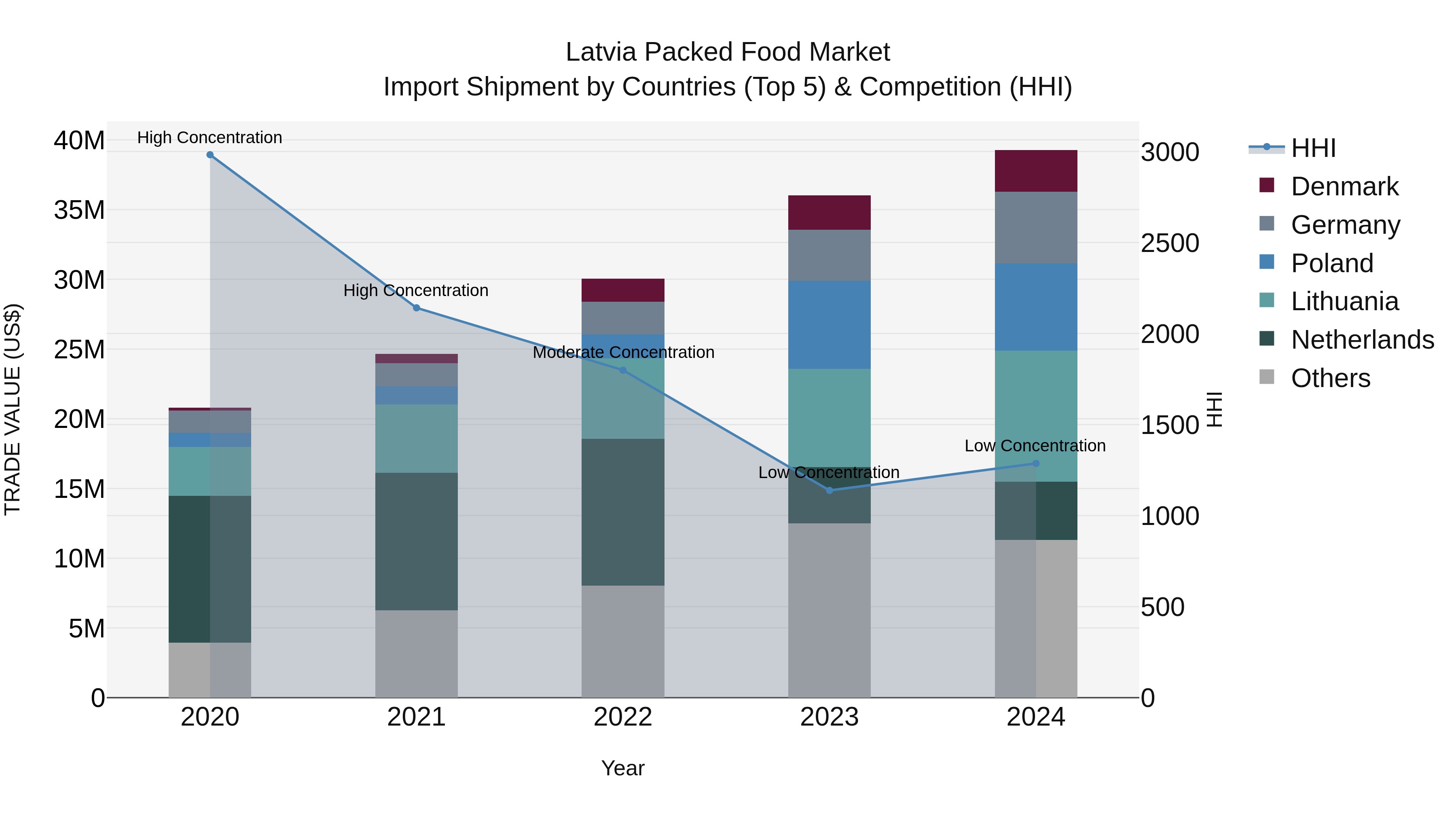 Latvia Packed Food Market Top 5 Importing Countries and Market Competition (HHI) Analysis