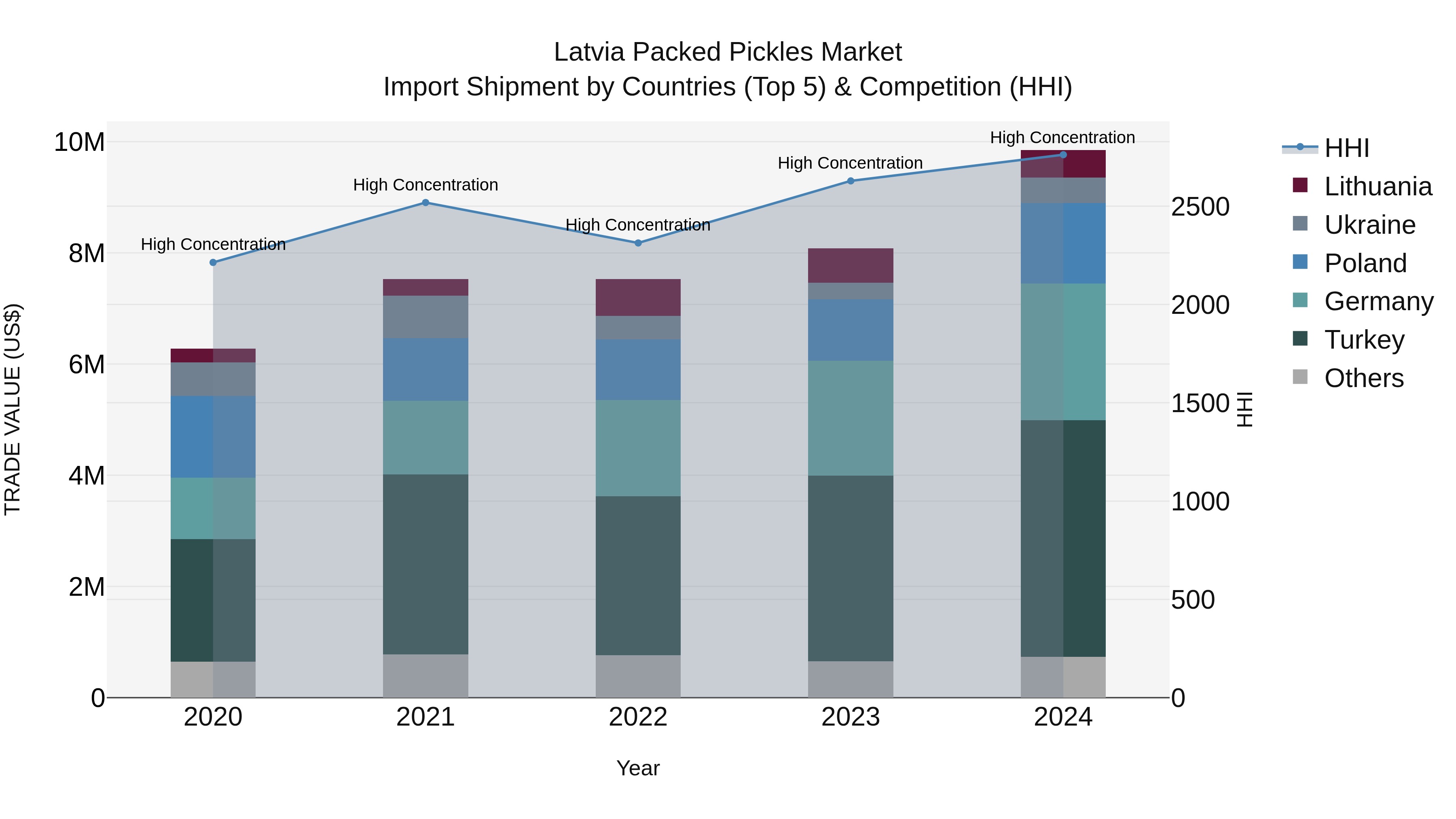 Latvia Packed Pickles Market Top 5 Importing Countries and Market Competition (HHI) Analysis