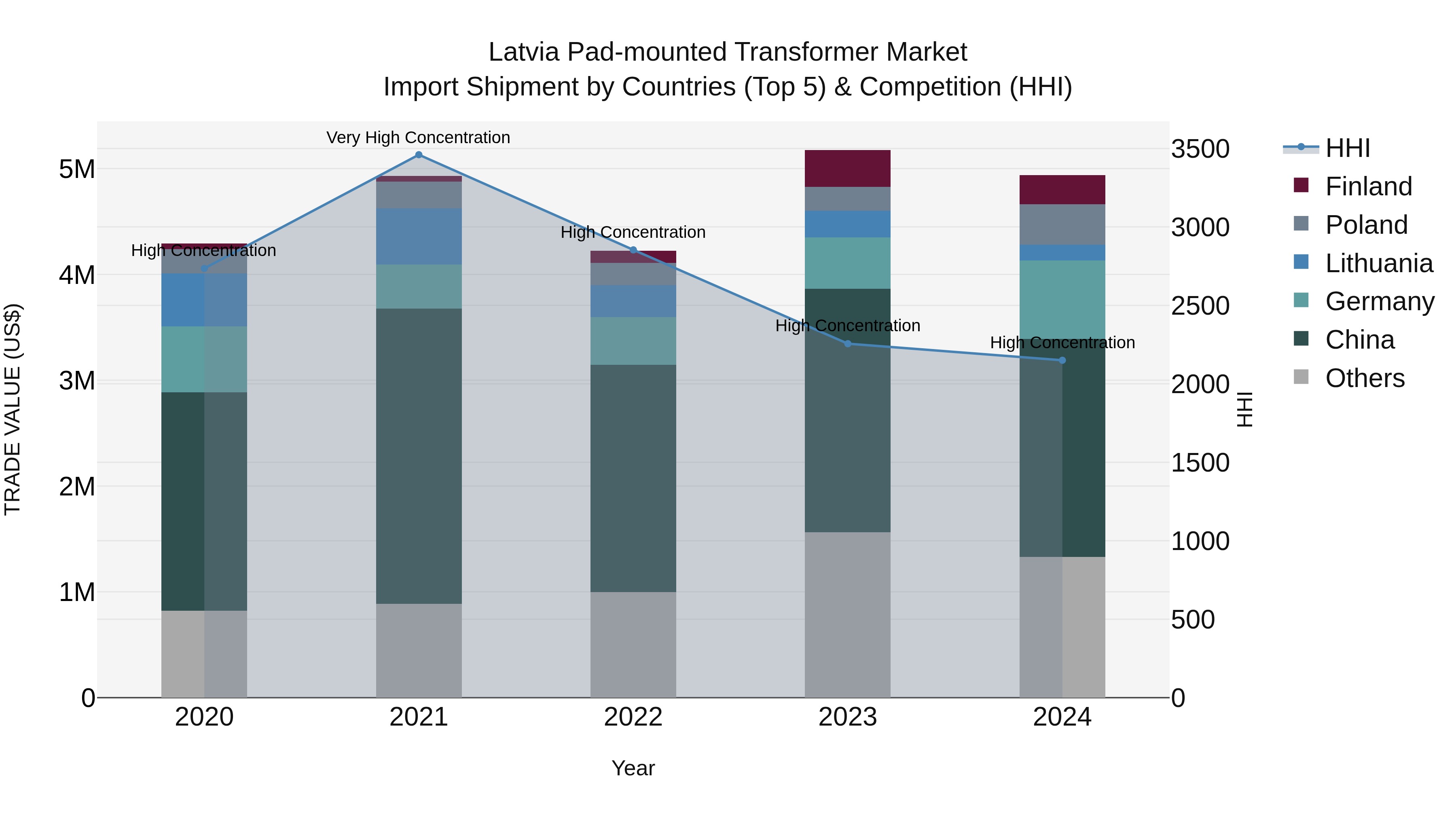 Latvia Pad-mounted Transformer Market Top 5 Importing Countries and Market Competition (HHI) Analysis