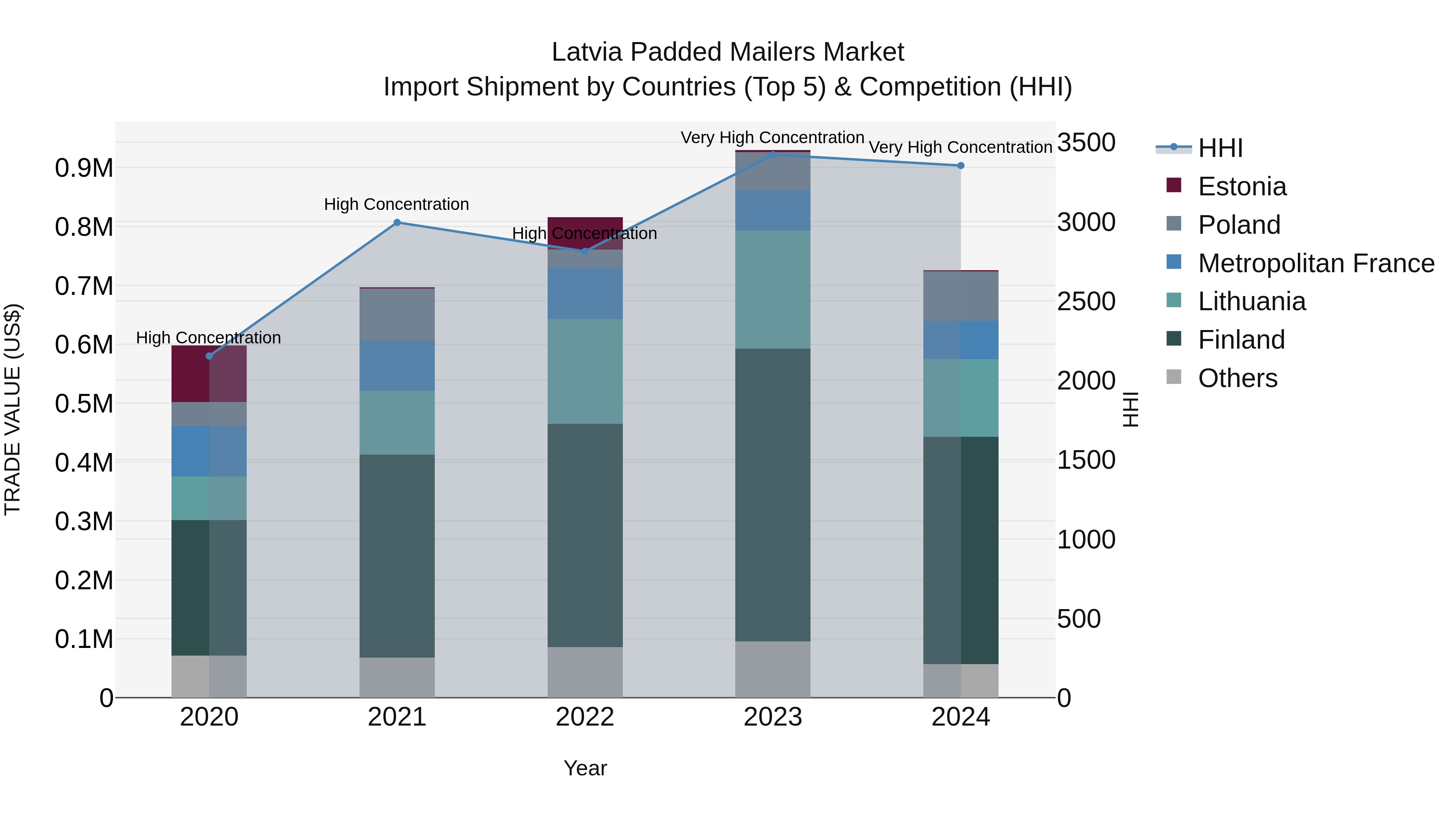 Latvia Padded Mailers Market Top 5 Importing Countries and Market Competition (HHI) Analysis