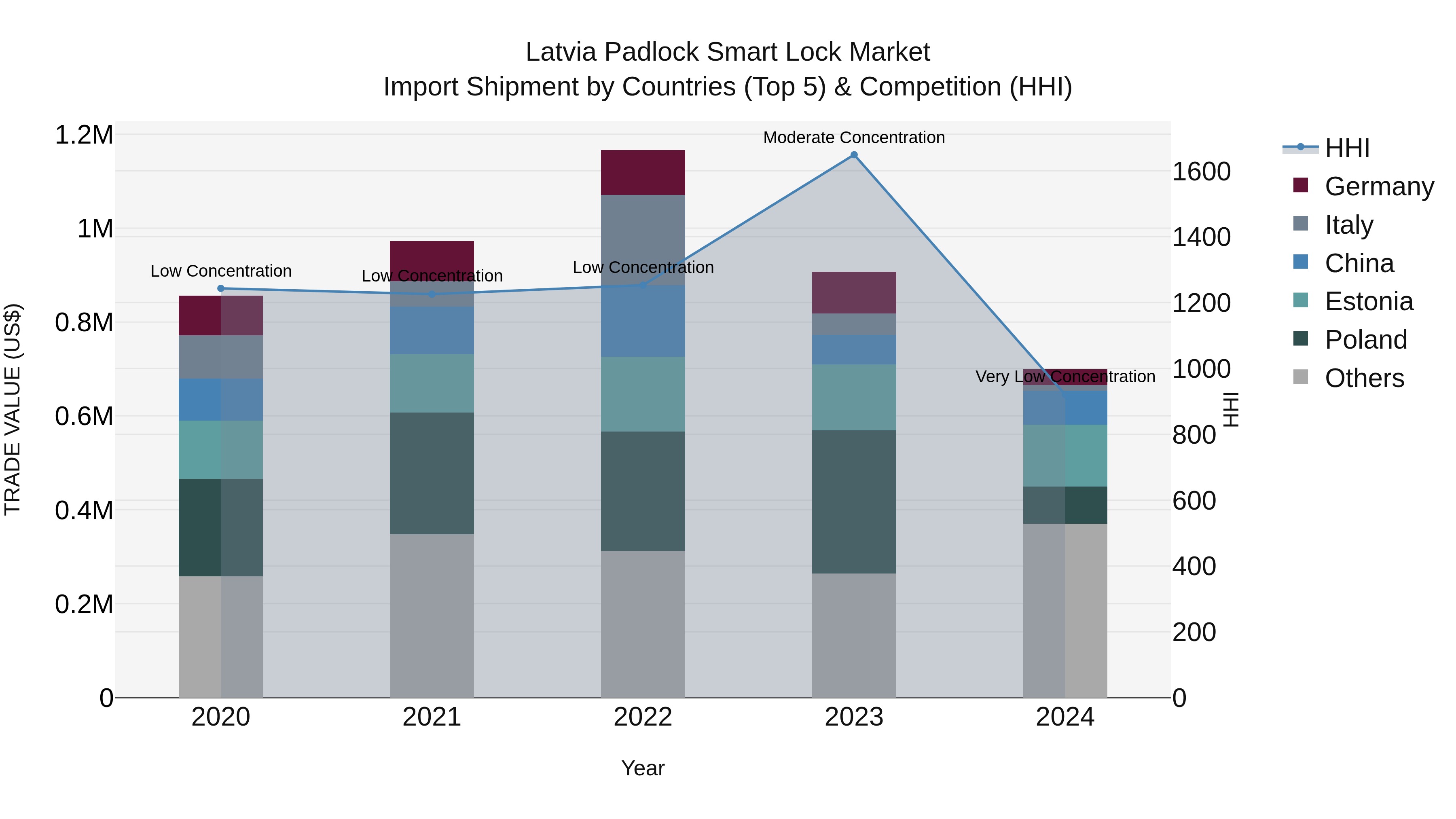 Latvia Padlock Smart Lock Market Top 5 Importing Countries and Market Competition (HHI) Analysis