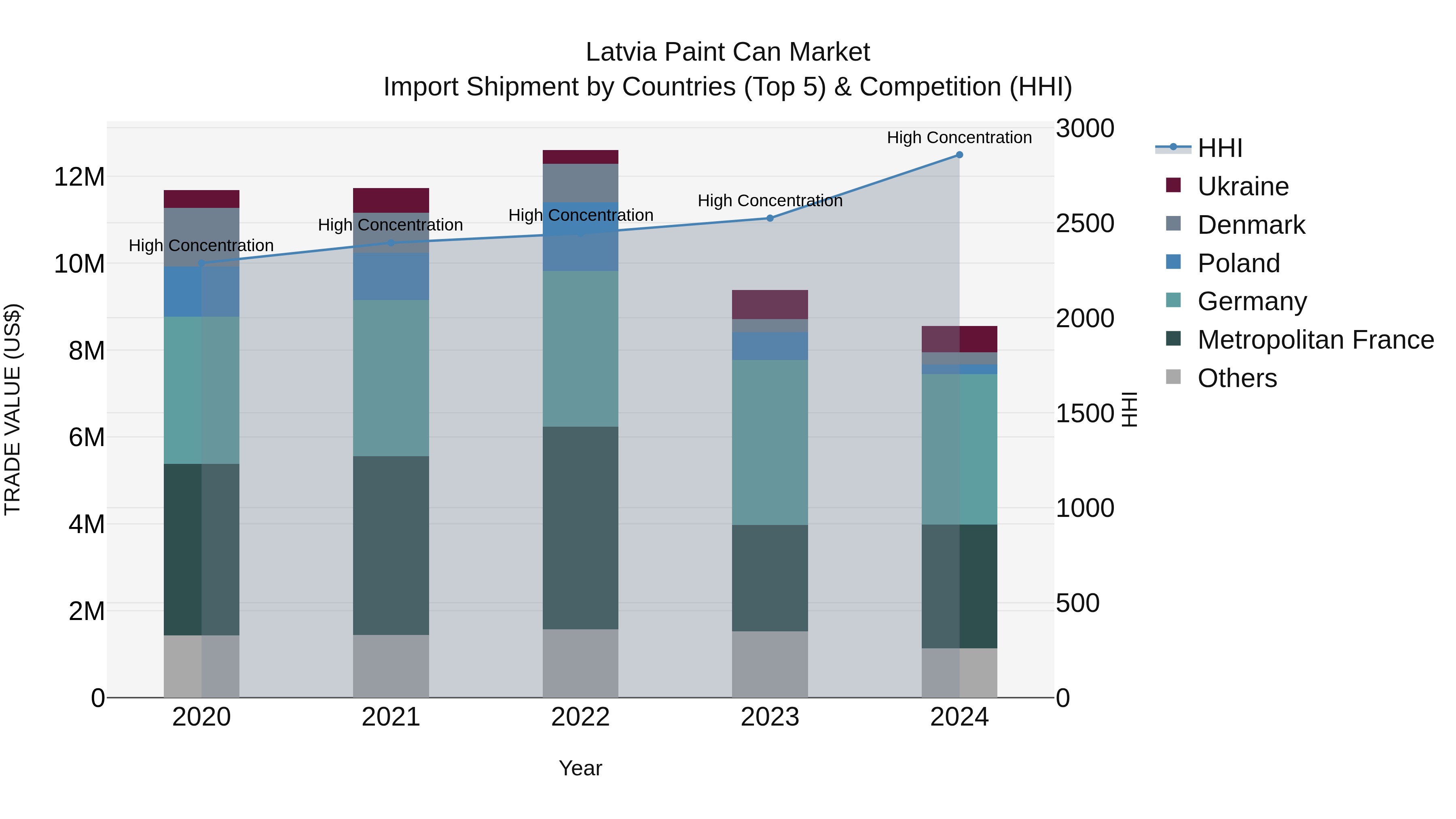 Latvia Paint Can Market Top 5 Importing Countries and Market Competition (HHI) Analysis