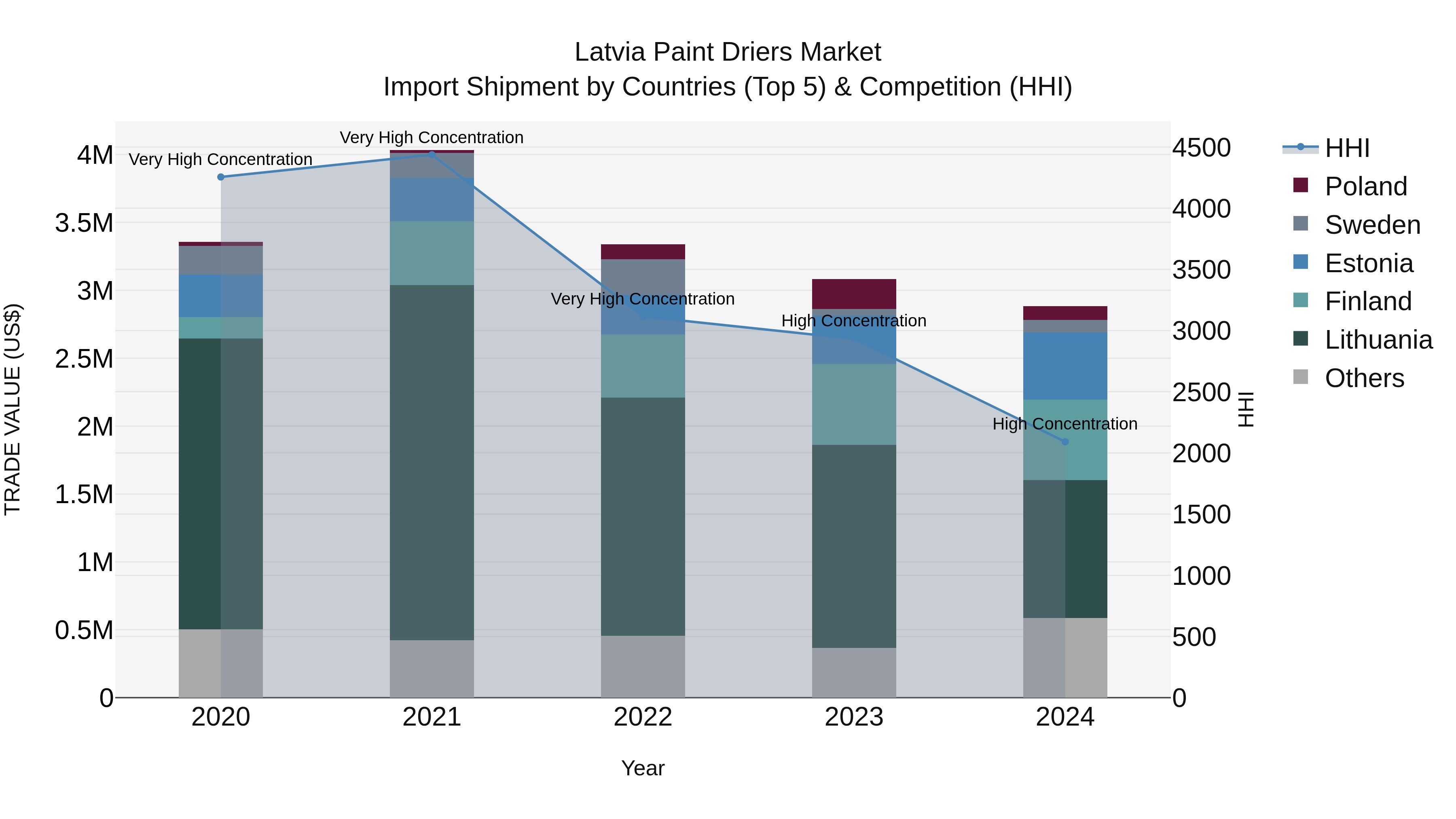 Latvia Paint Driers Market Top 5 Importing Countries and Market Competition (HHI) Analysis