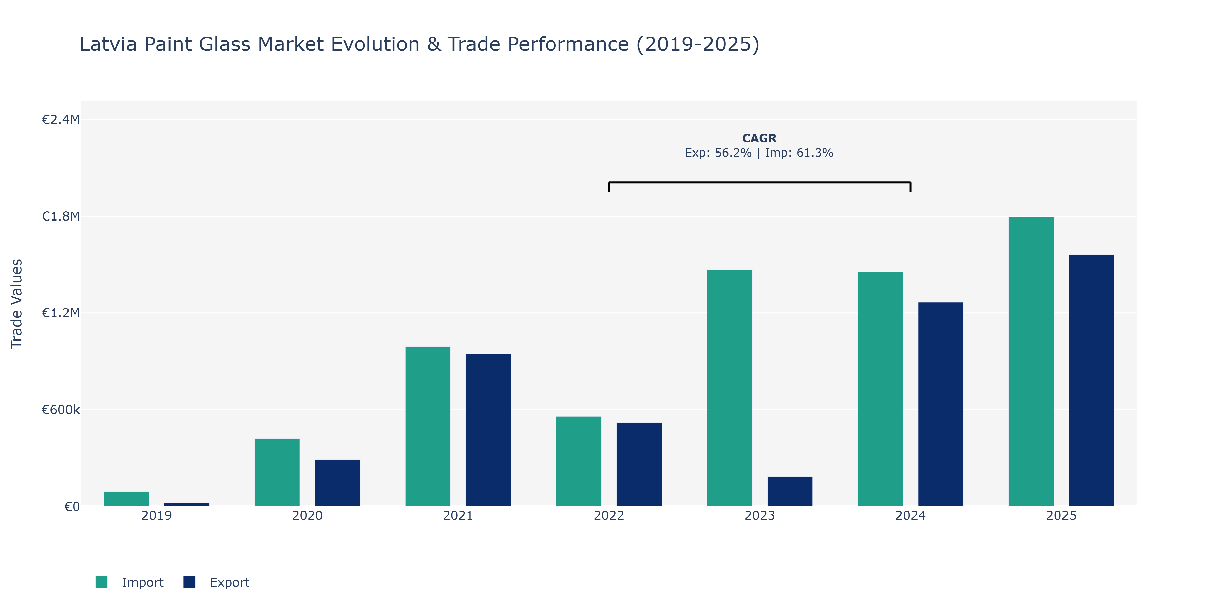 Latvia Paint Glass Market: Production & Trade Performance (2019-2025)