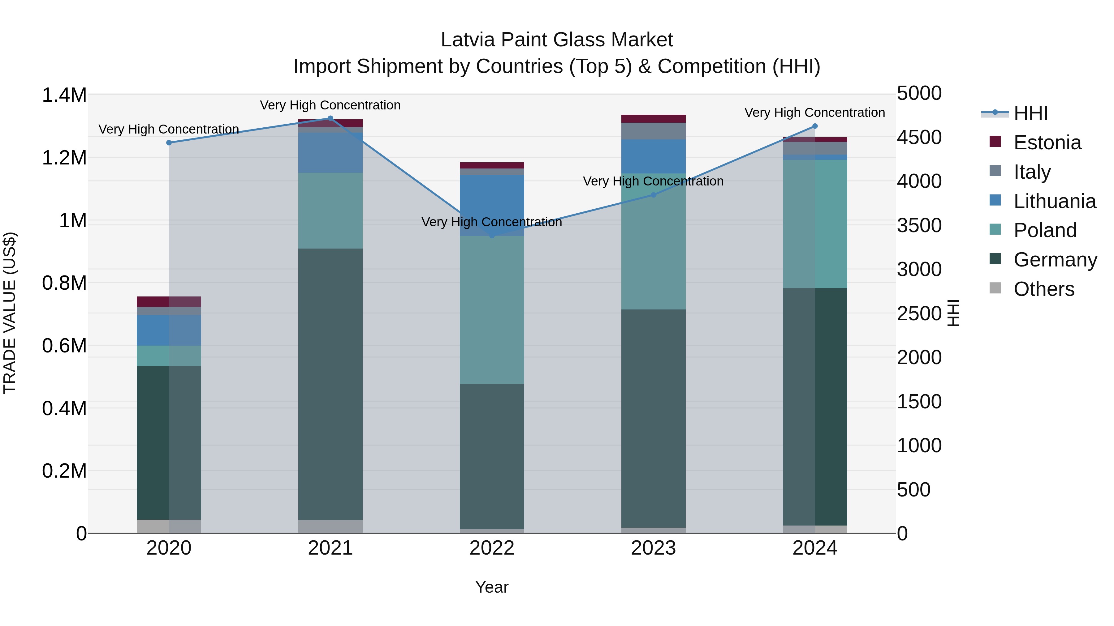 Latvia Paint Glass Market Top 5 Importing Countries and Market Competition (HHI) Analysis