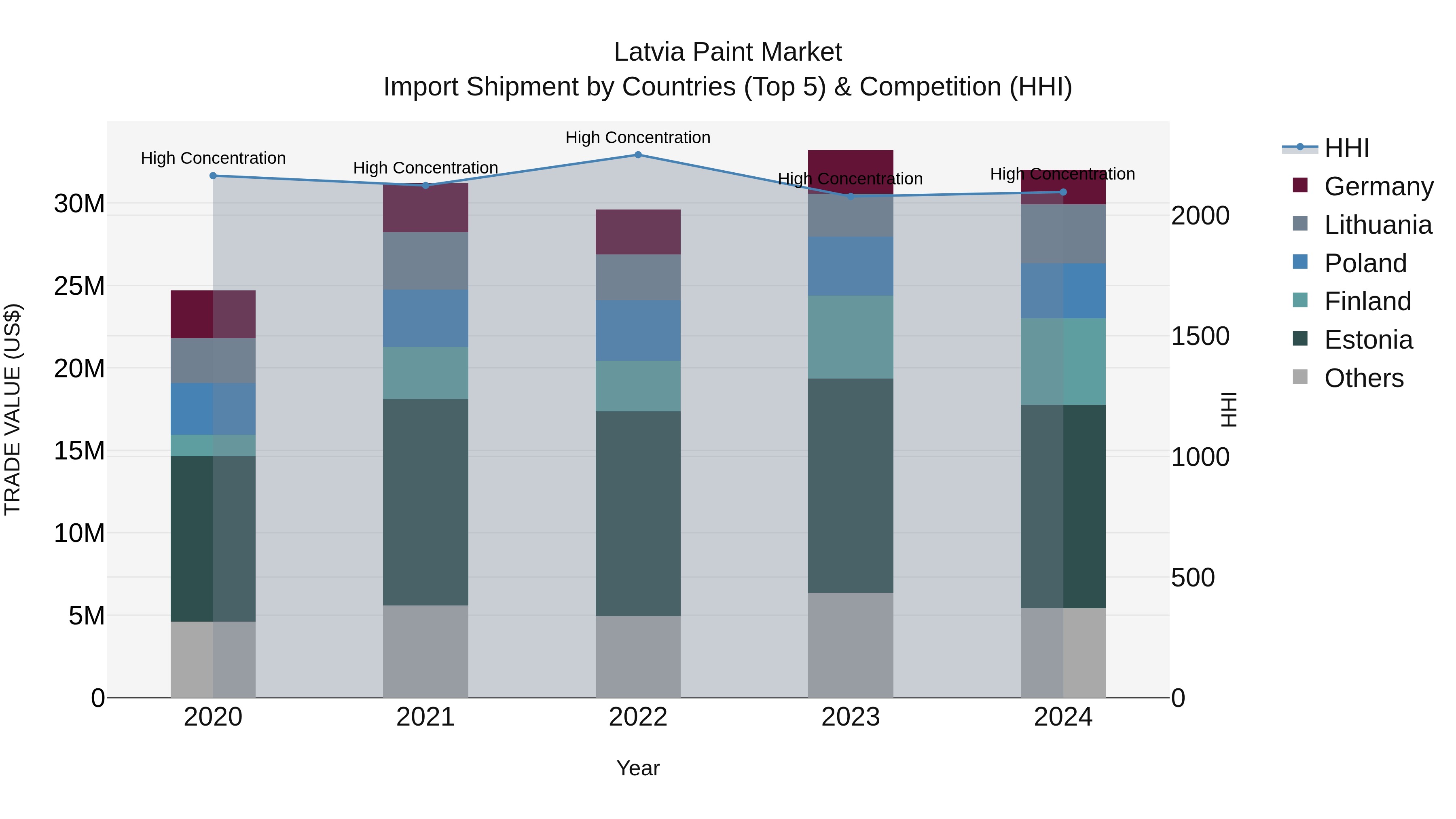 Latvia Paint Market Top 5 Importing Countries and Market Competition (HHI) Analysis