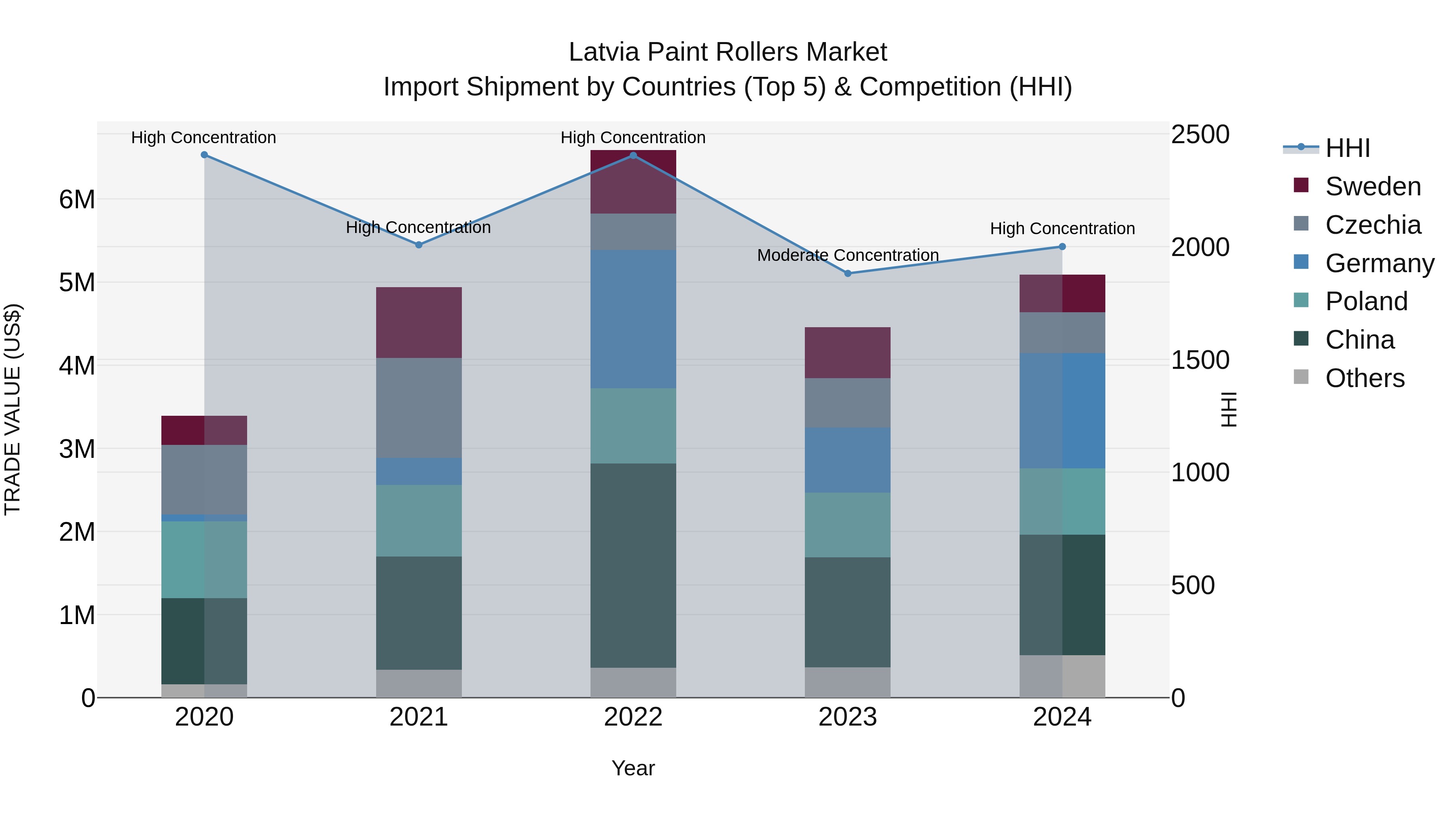 Latvia Paint Rollers Market Top 5 Importing Countries and Market Competition (HHI) Analysis