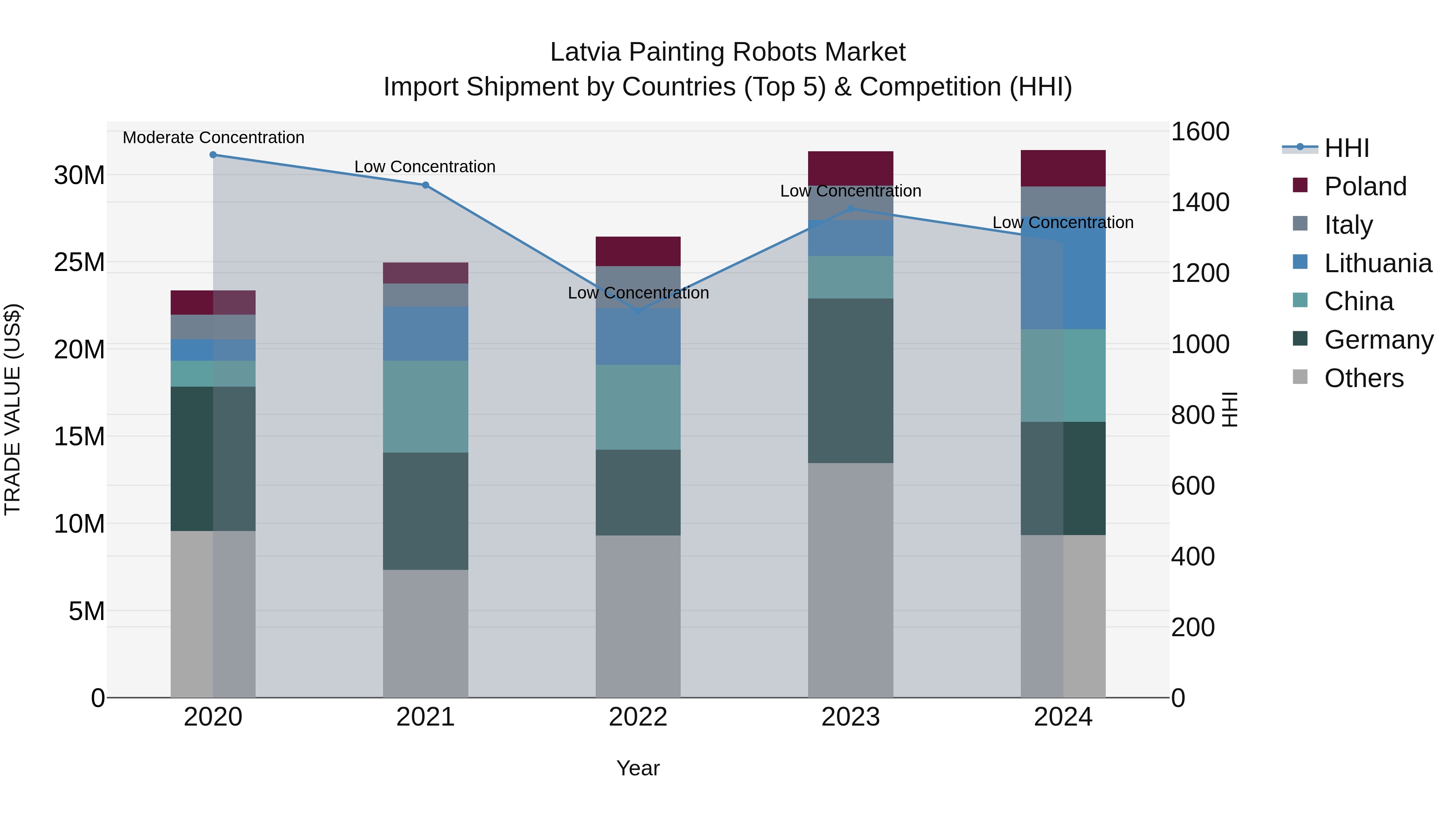 Latvia Painting Robots Market Top 5 Importing Countries and Market Competition (HHI) Analysis