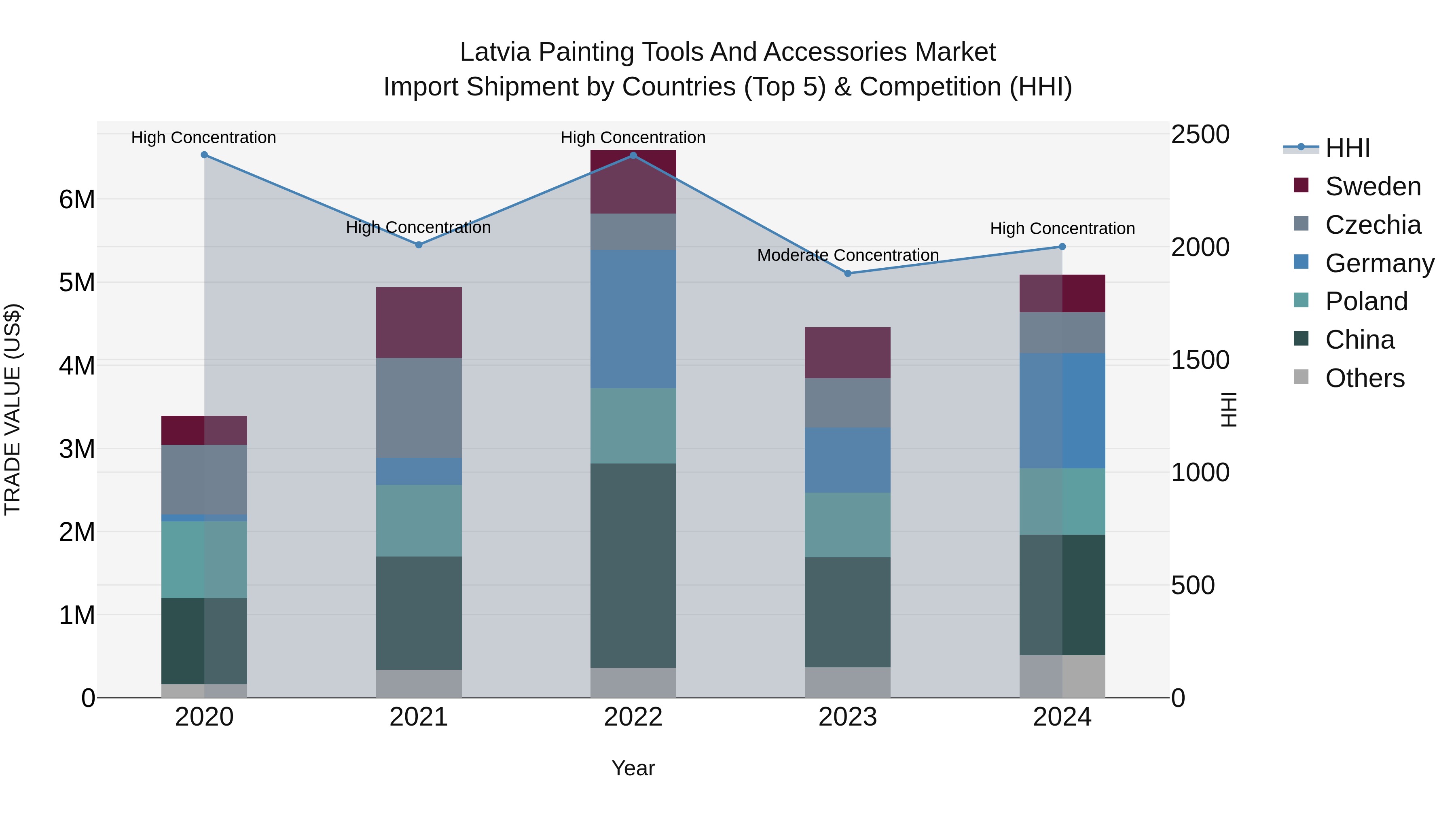 Latvia Painting Tools and Accessories Market Top 5 Importing Countries and Market Competition (HHI) Analysis