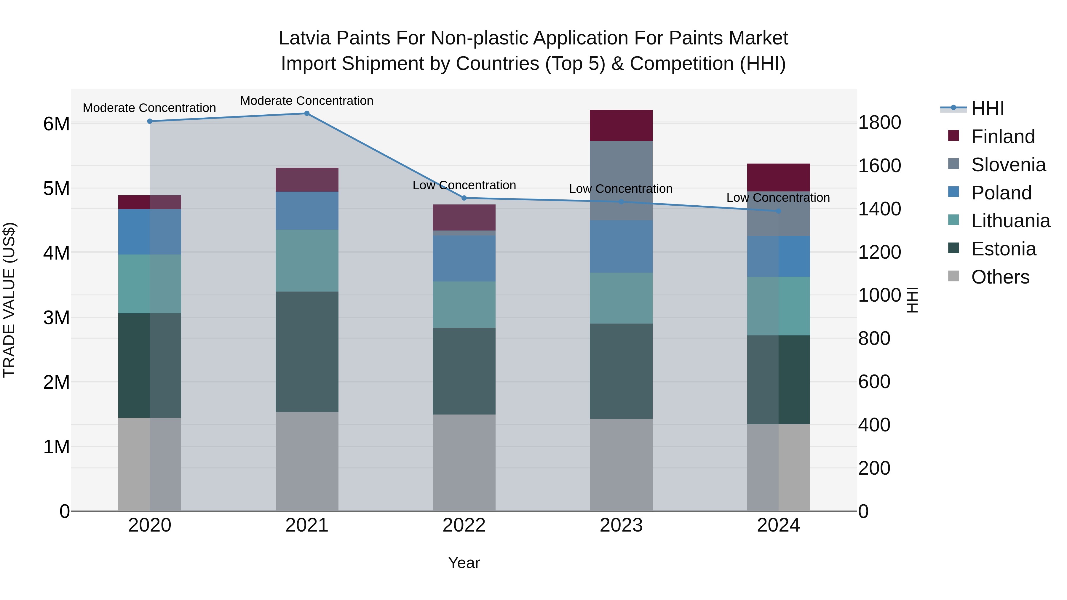 Latvia Paints for Non-plastic Application for Paints Market Top 5 Importing Countries and Market Competition (HHI) Analysis