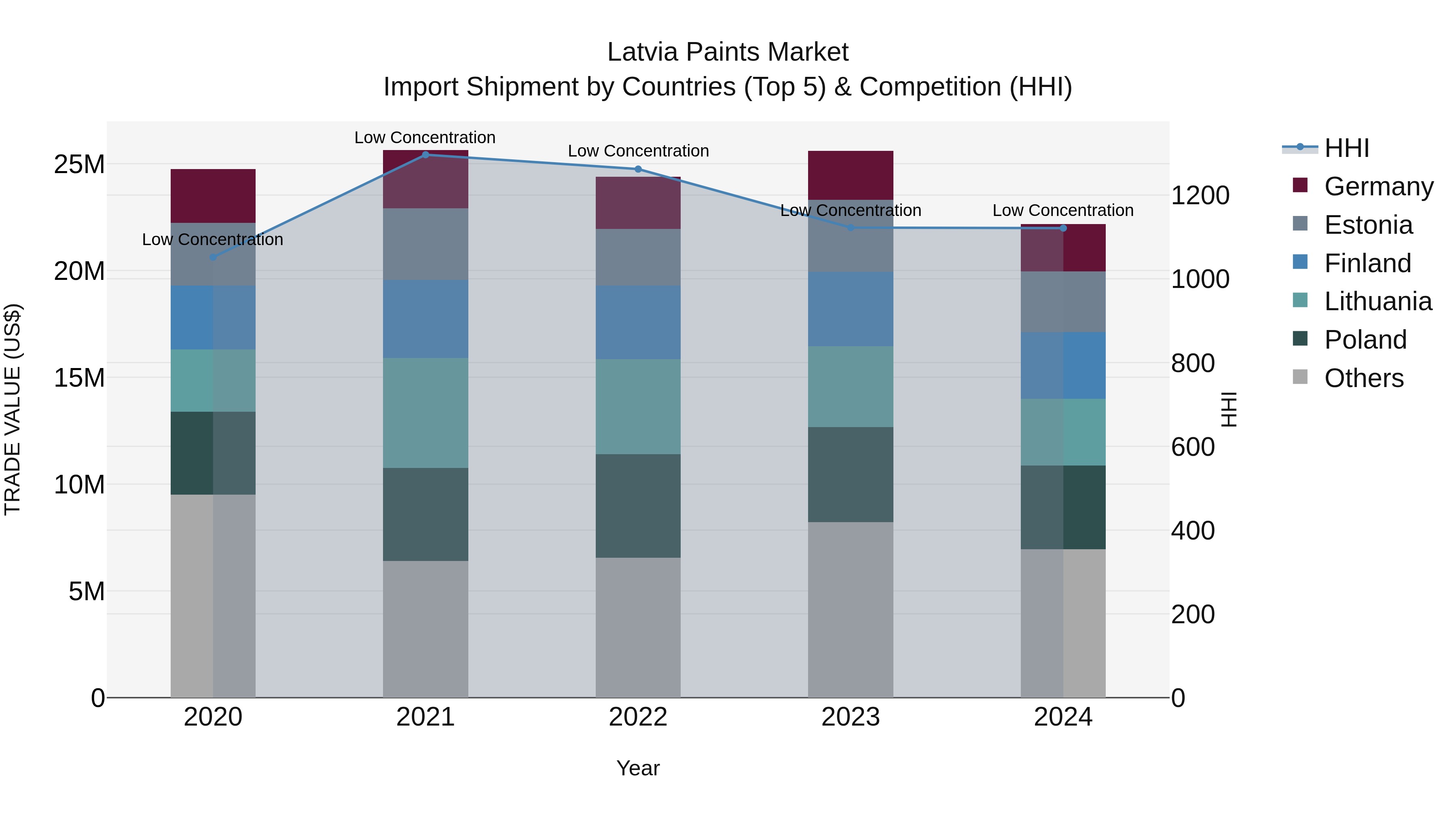 Latvia Paints Market Top 5 Importing Countries and Market Competition (HHI) Analysis