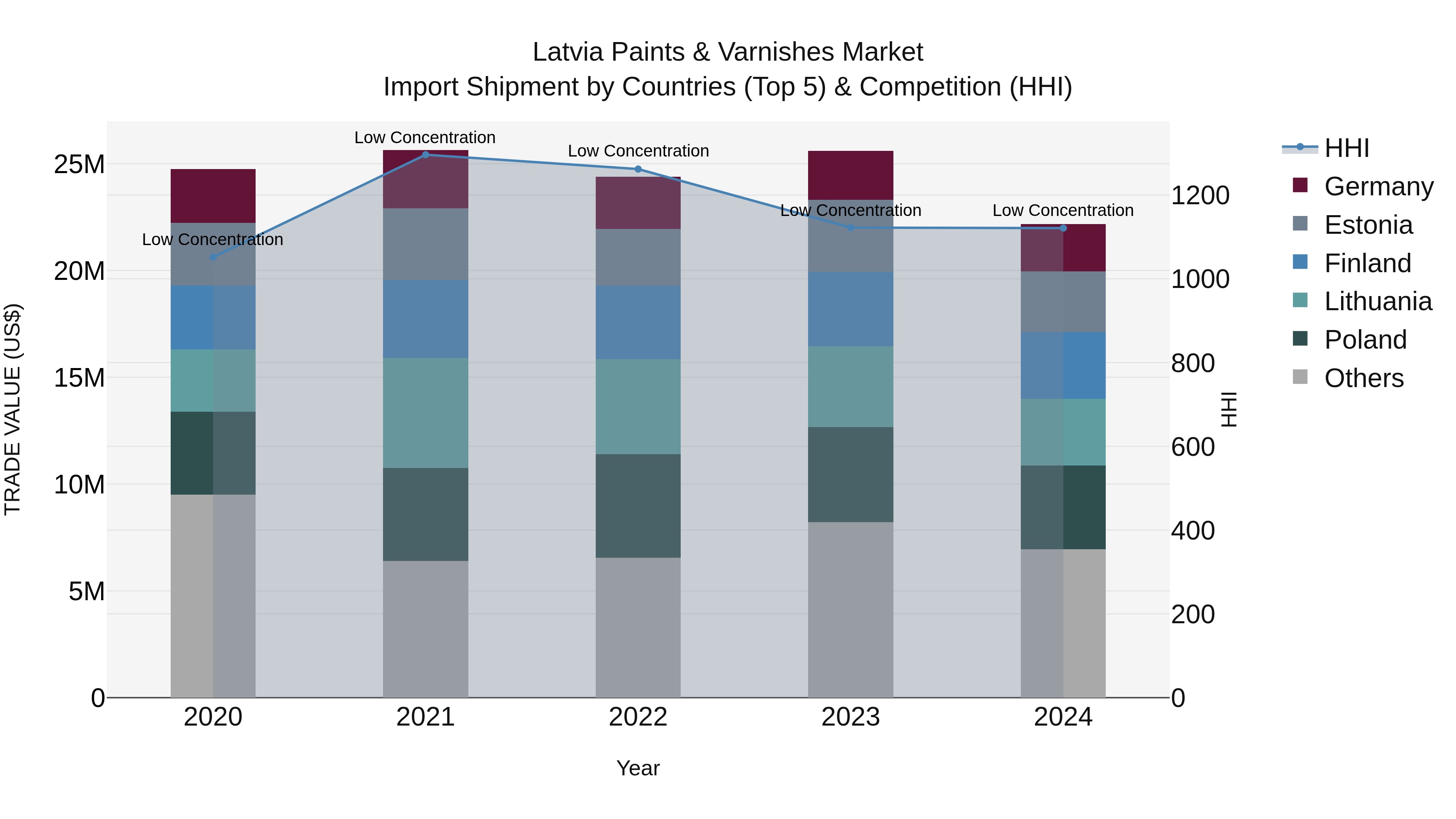 Latvia Paints & Varnishes Market Top 5 Importing Countries and Market Competition (HHI) Analysis