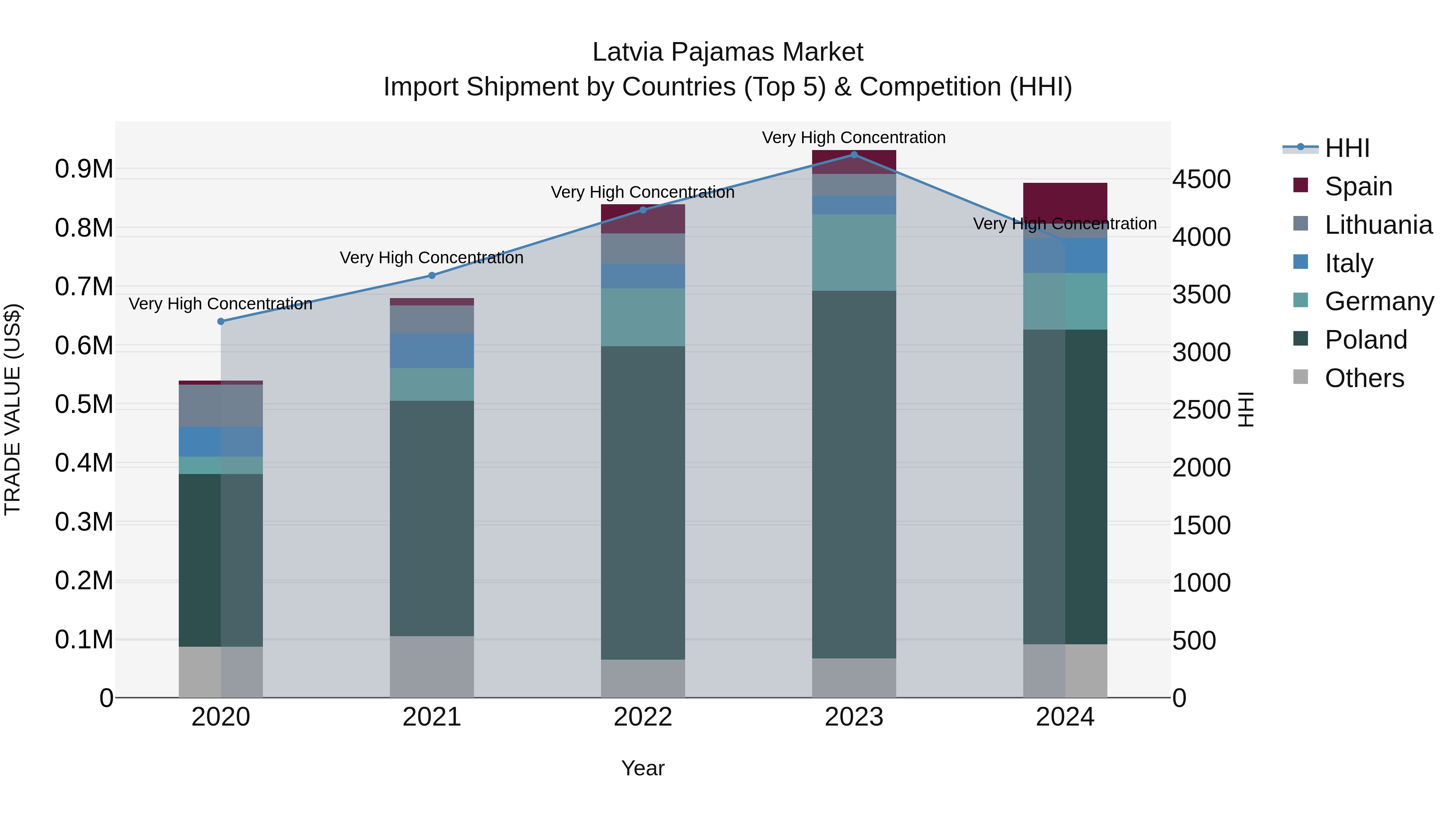 Latvia Pajamas Market Top 5 Importing Countries and Market Competition (HHI) Analysis