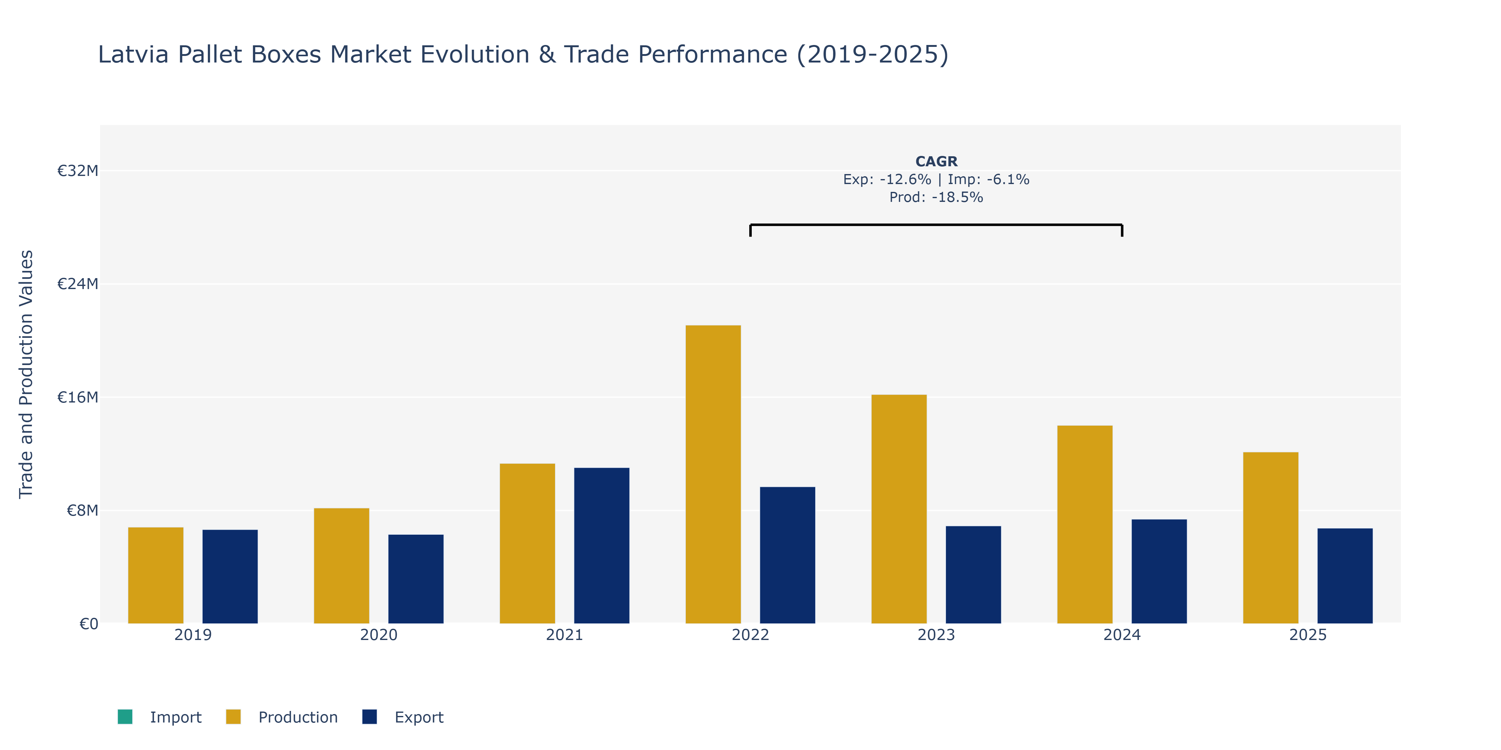 Latvia Pallet Boxes Market: Production & Trade Performance (2019-2025)