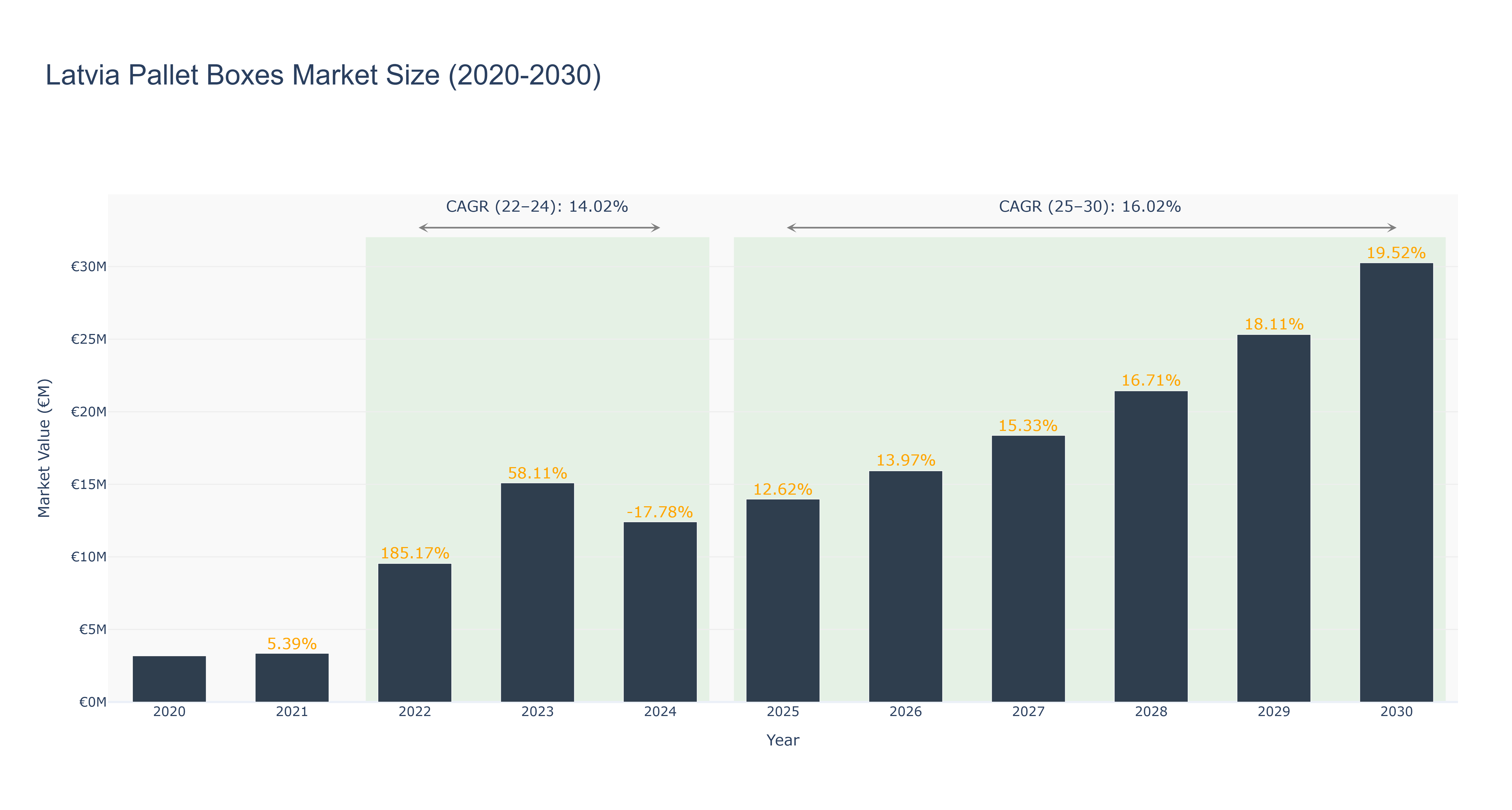 Latvia Pallet Boxes Market Size (2020-2030)