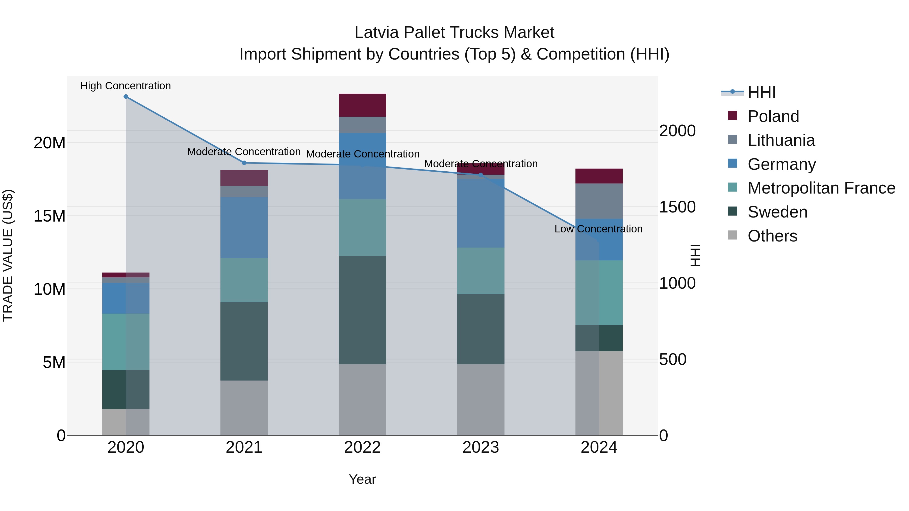 Latvia Pallet Trucks Market Top 5 Importing Countries and Market Competition (HHI) Analysis
