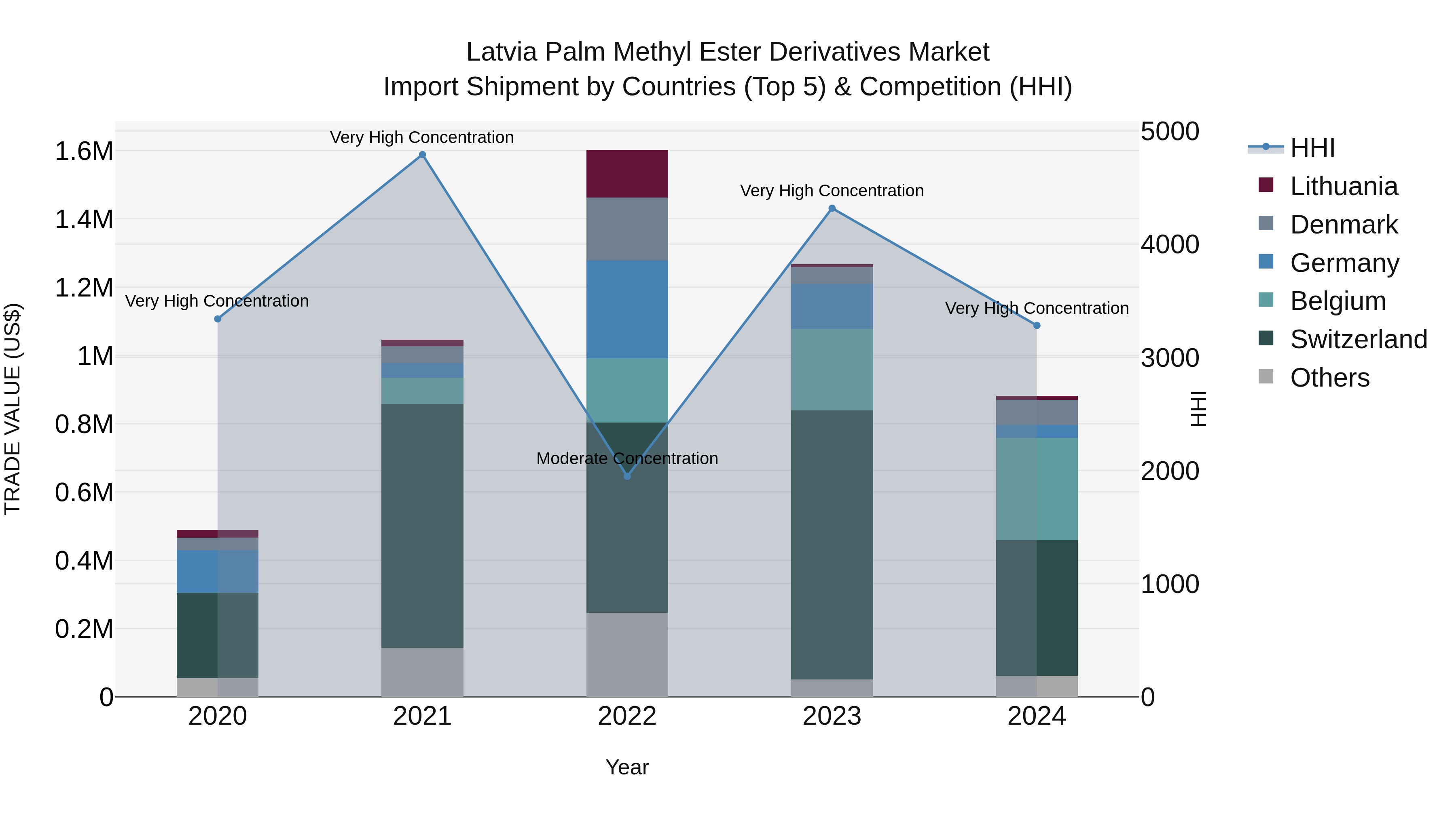 Latvia Palm Methyl Ester Derivatives Market Top 5 Importing Countries and Market Competition (HHI) Analysis