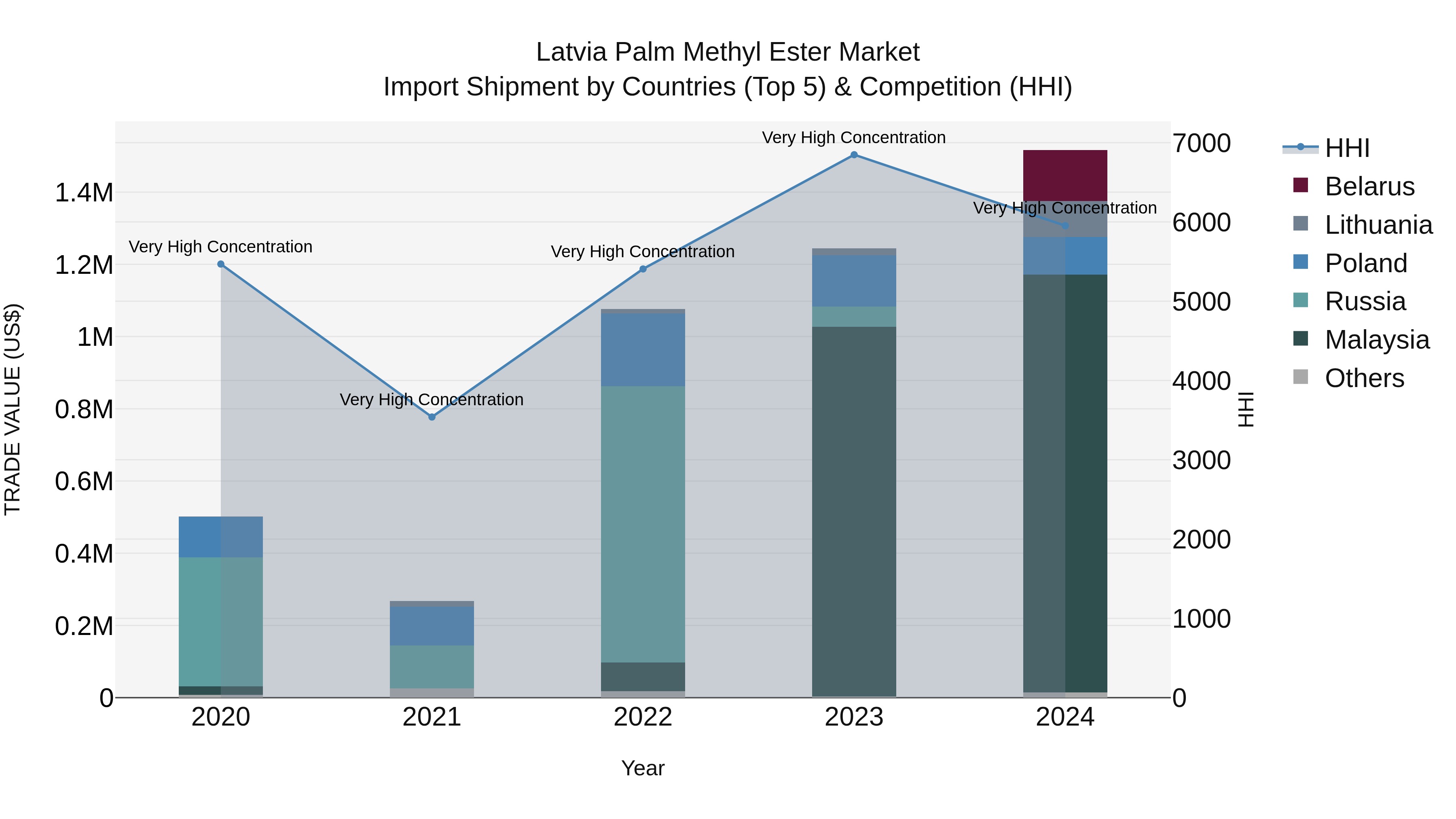 Latvia Palm Methyl Ester Market Top 5 Importing Countries and Market Competition (HHI) Analysis