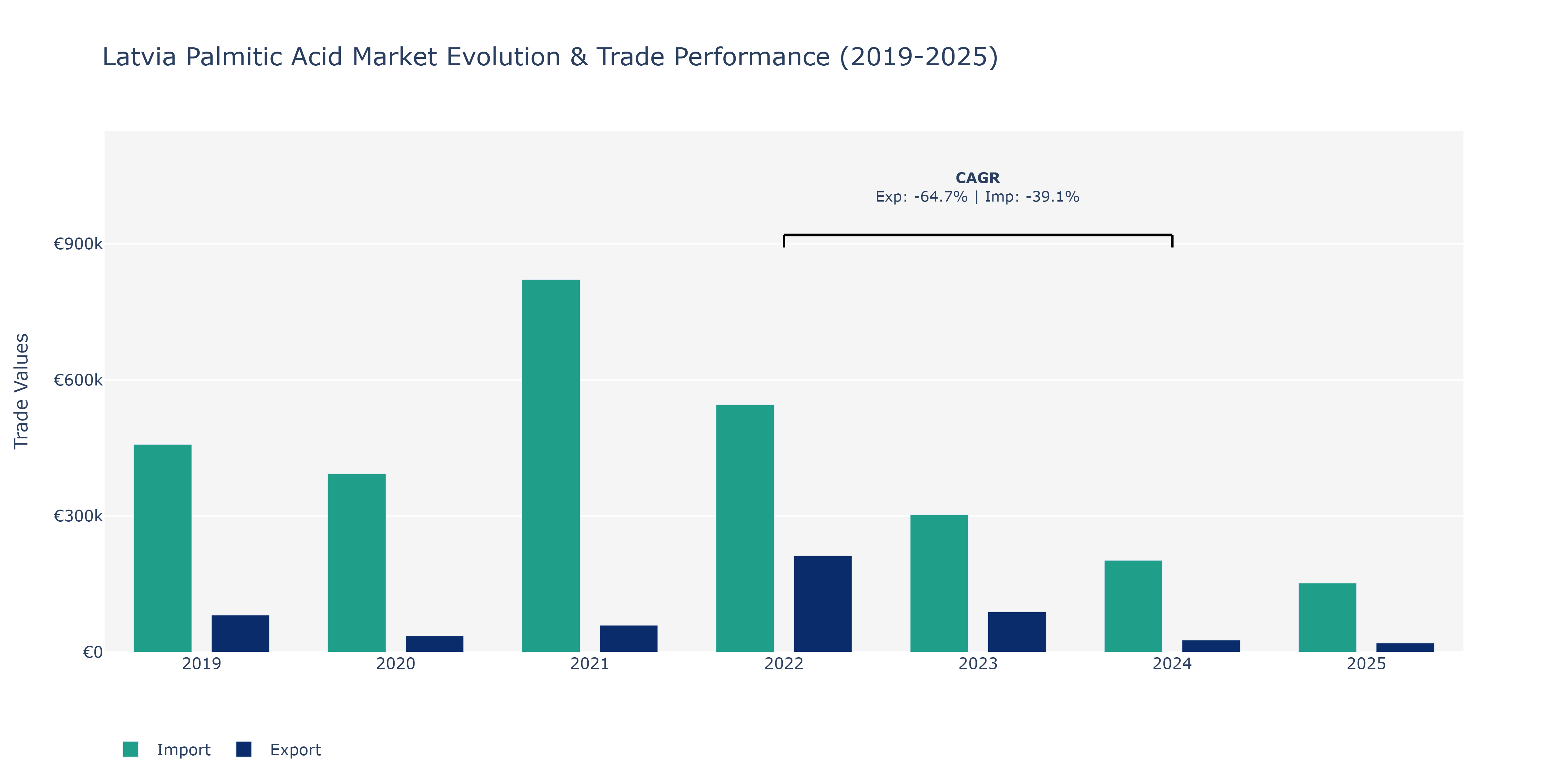 Latvia Palmitic Acid Market: Production & Trade Performance (2019-2025)