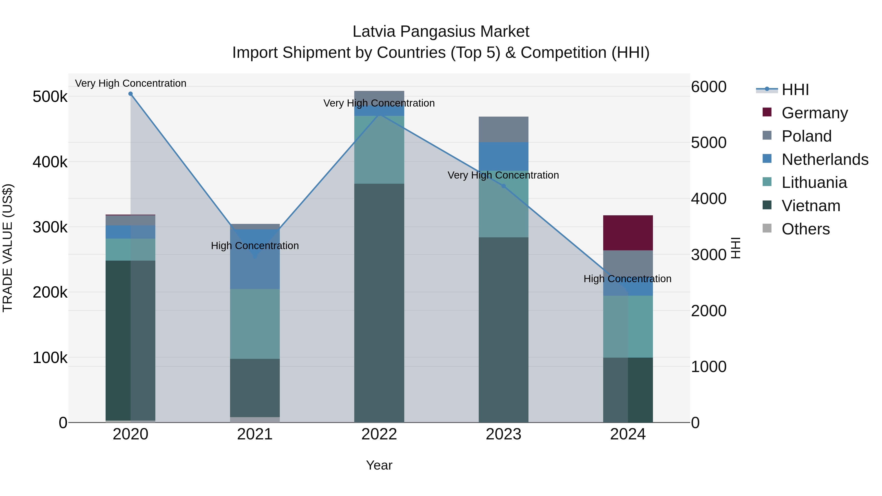 Latvia Pangasius Market Top 5 Importing Countries and Market Competition (HHI) Analysis