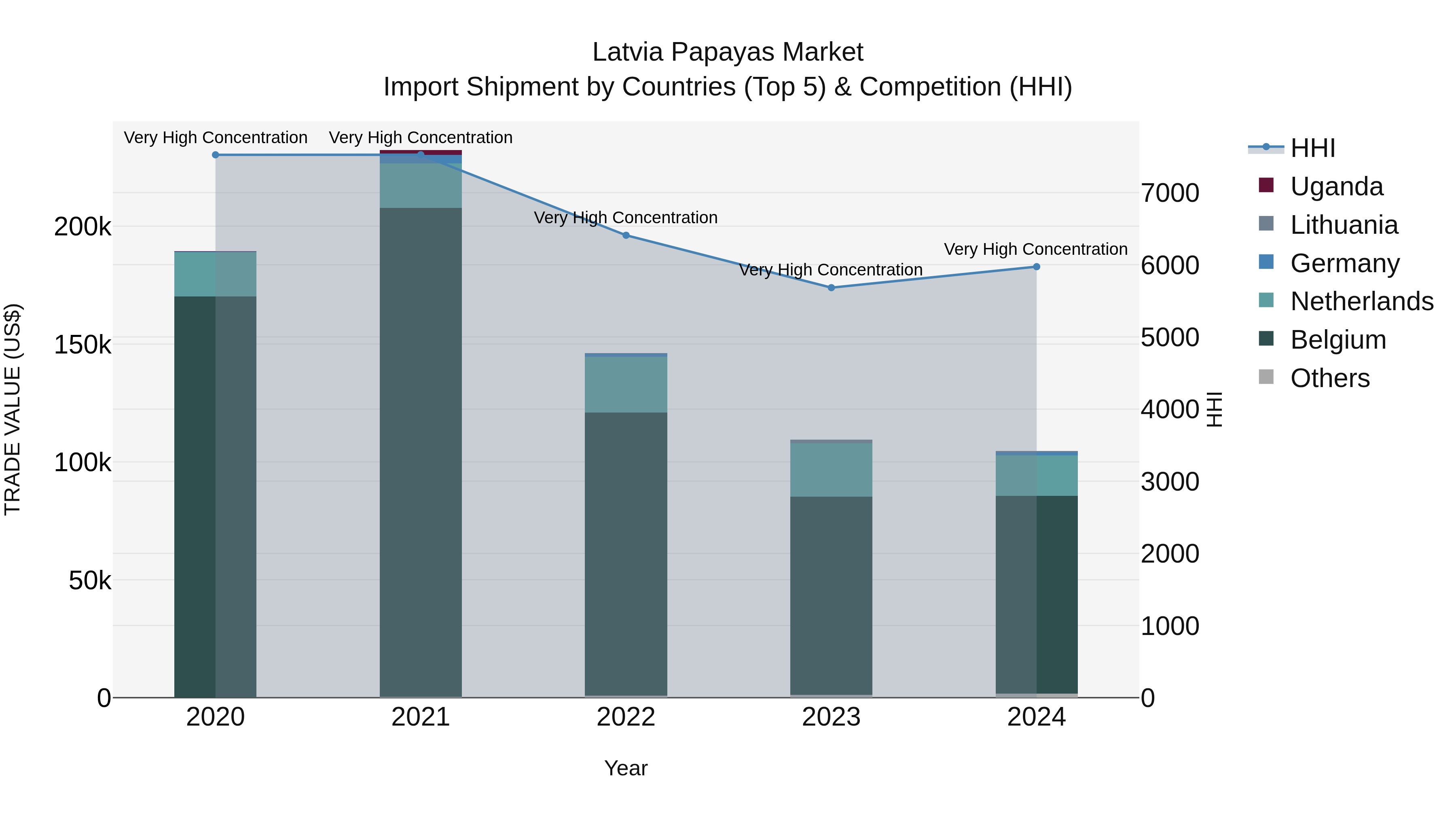 Latvia Papayas Market Top 5 Importing Countries and Market Competition (HHI) Analysis
