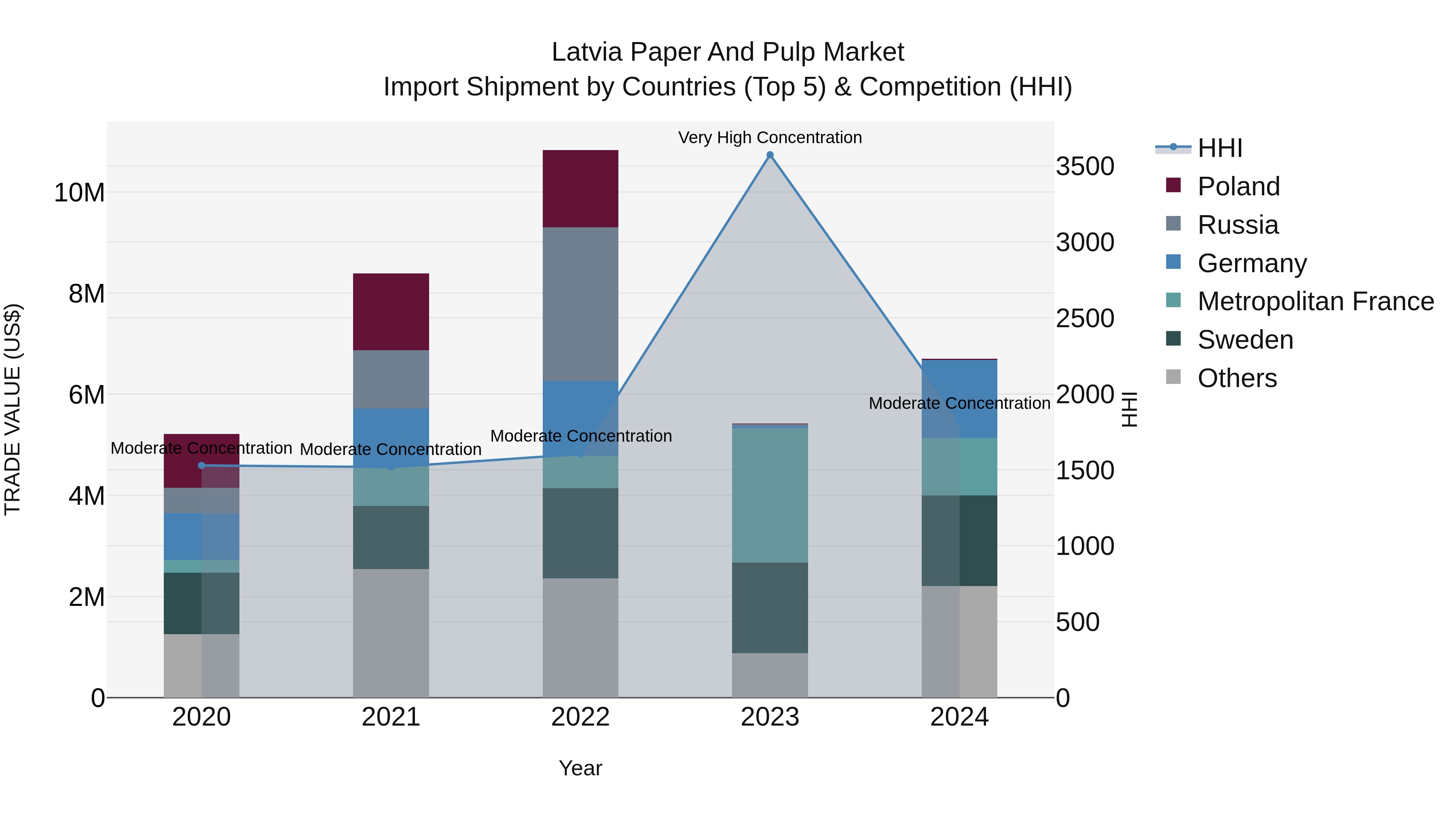 Latvia Paper and Pulp Market Top 5 Importing Countries and Market Competition (HHI) Analysis