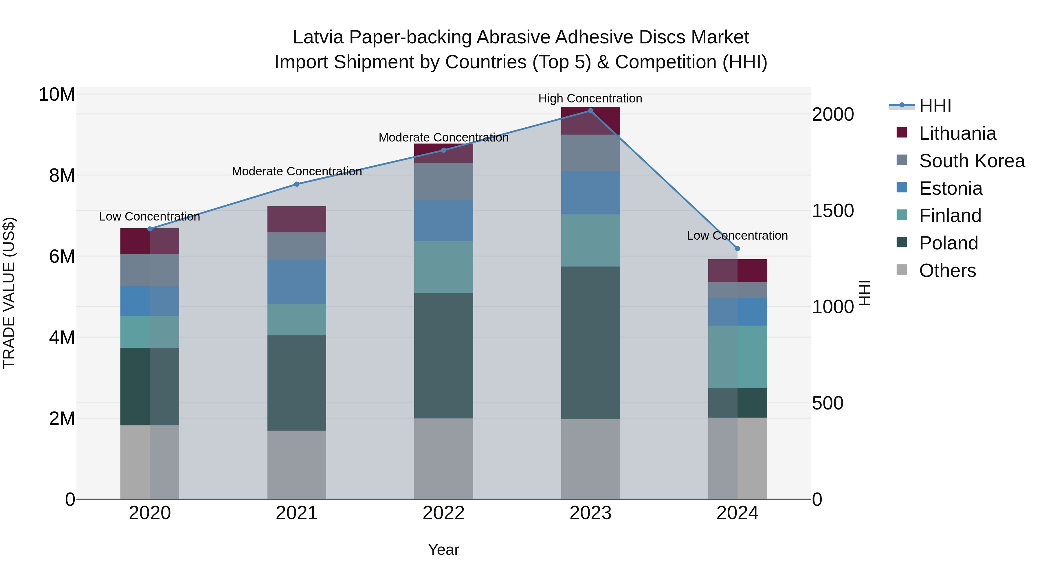 Latvia Paper-backing Abrasive Adhesive Discs Market Top 5 Importing Countries and Market Competition (HHI) Analysis