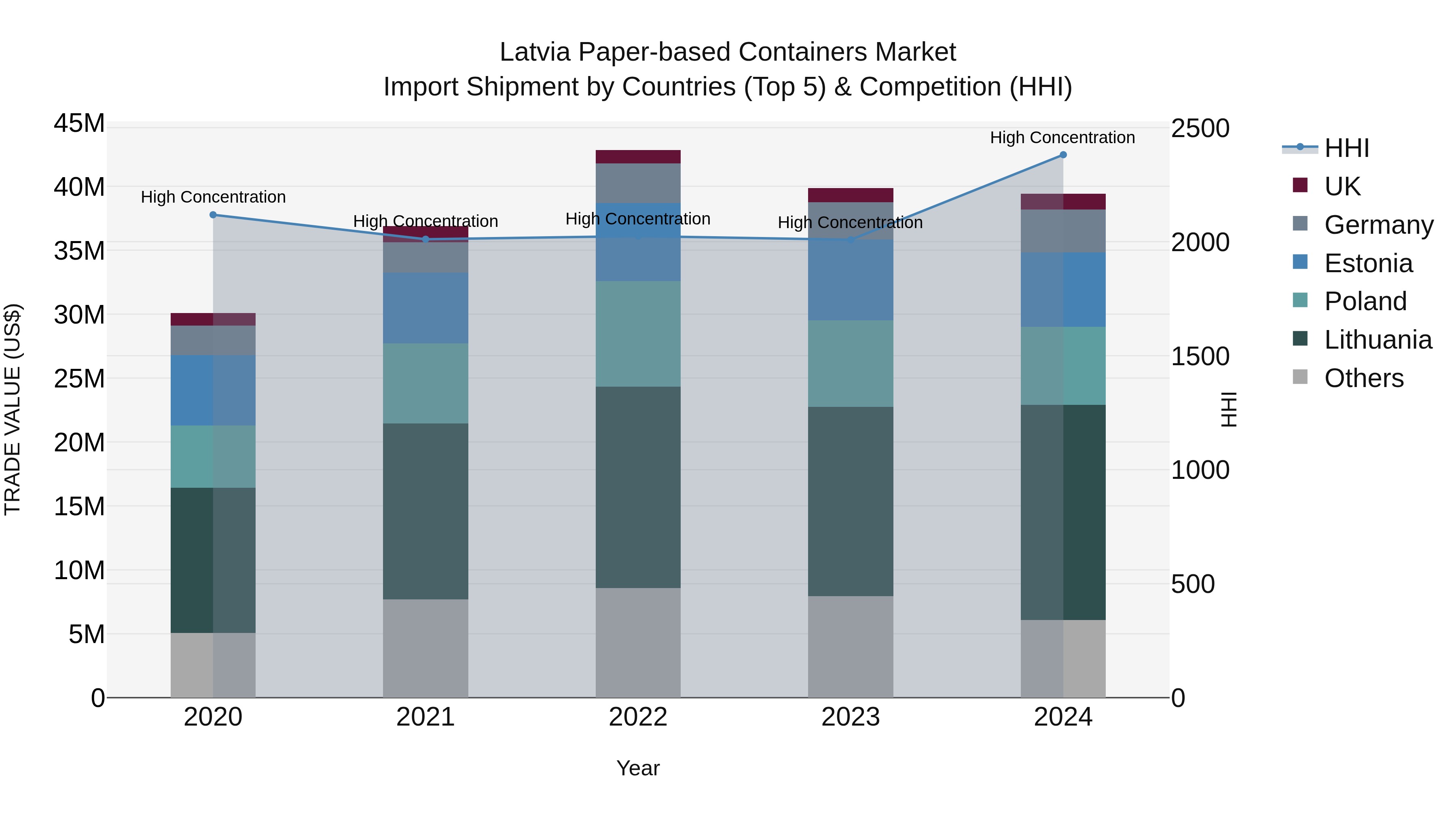 Latvia Paper-based Containers Market Top 5 Importing Countries and Market Competition (HHI) Analysis