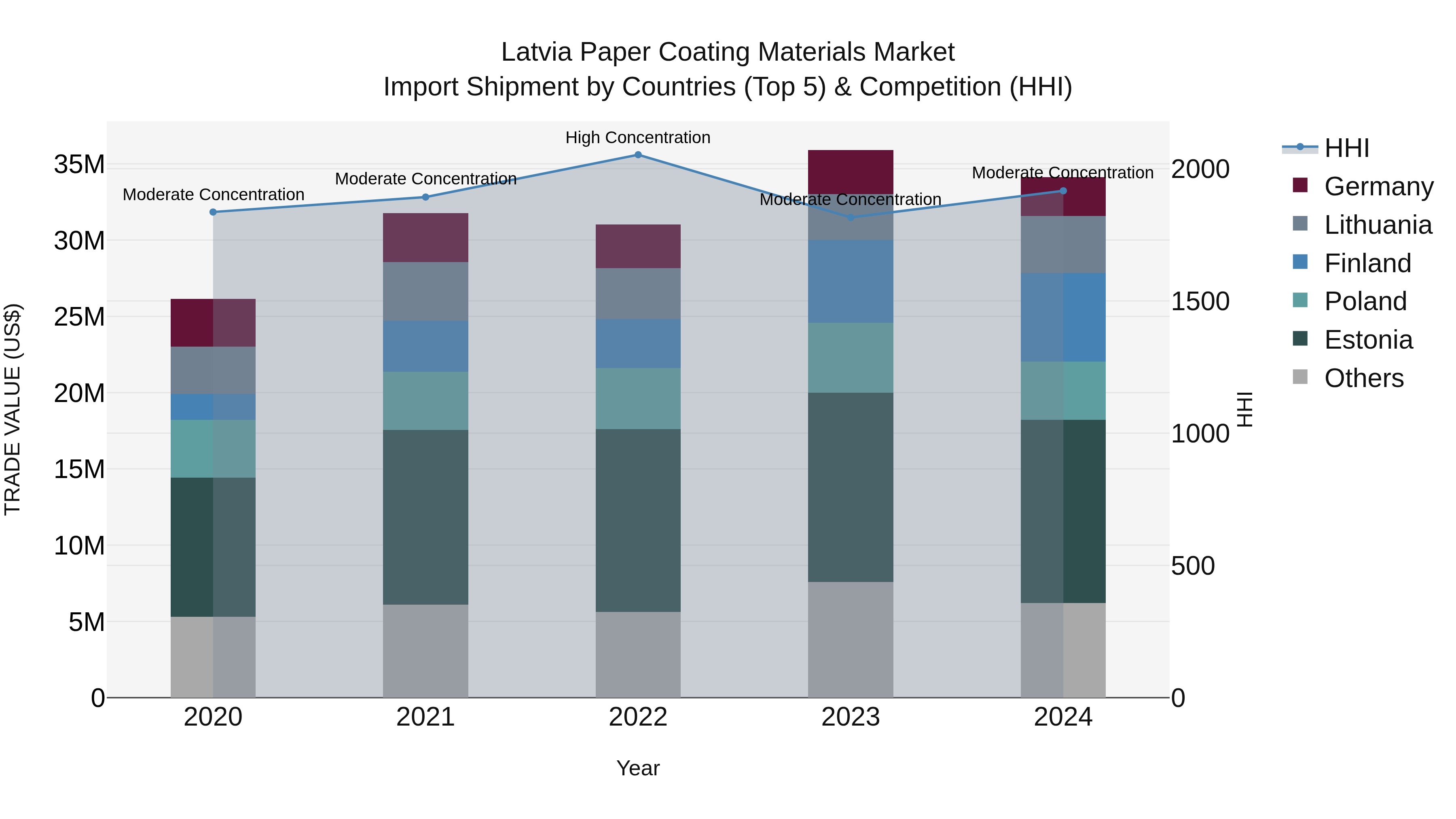 Latvia Paper Coating Materials Market Top 5 Importing Countries and Market Competition (HHI) Analysis