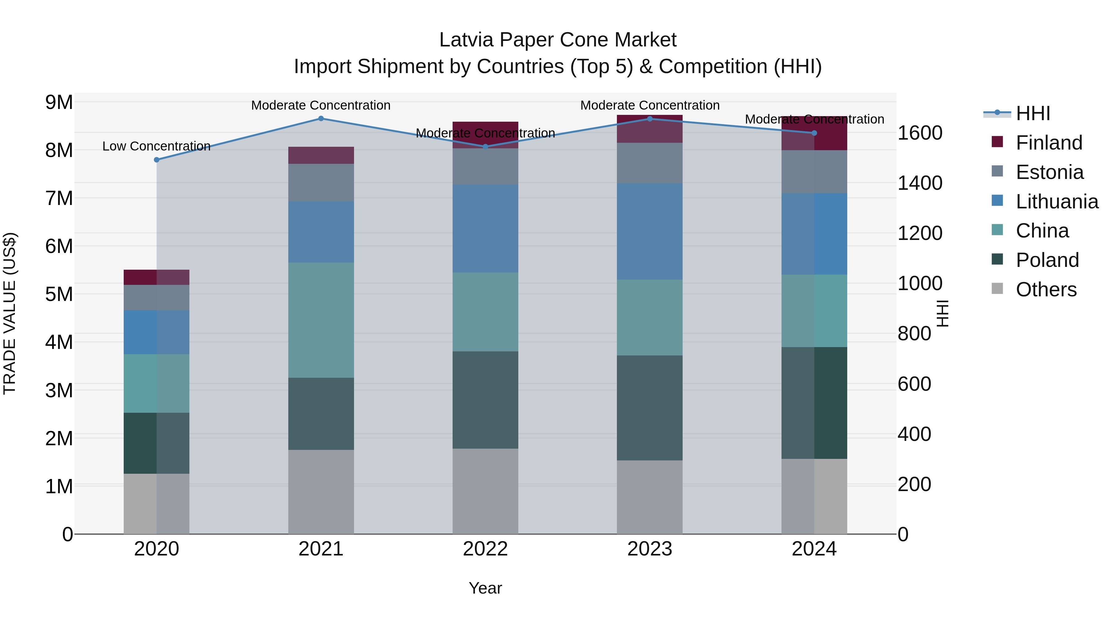 Latvia Paper Cone Market Top 5 Importing Countries and Market Competition (HHI) Analysis