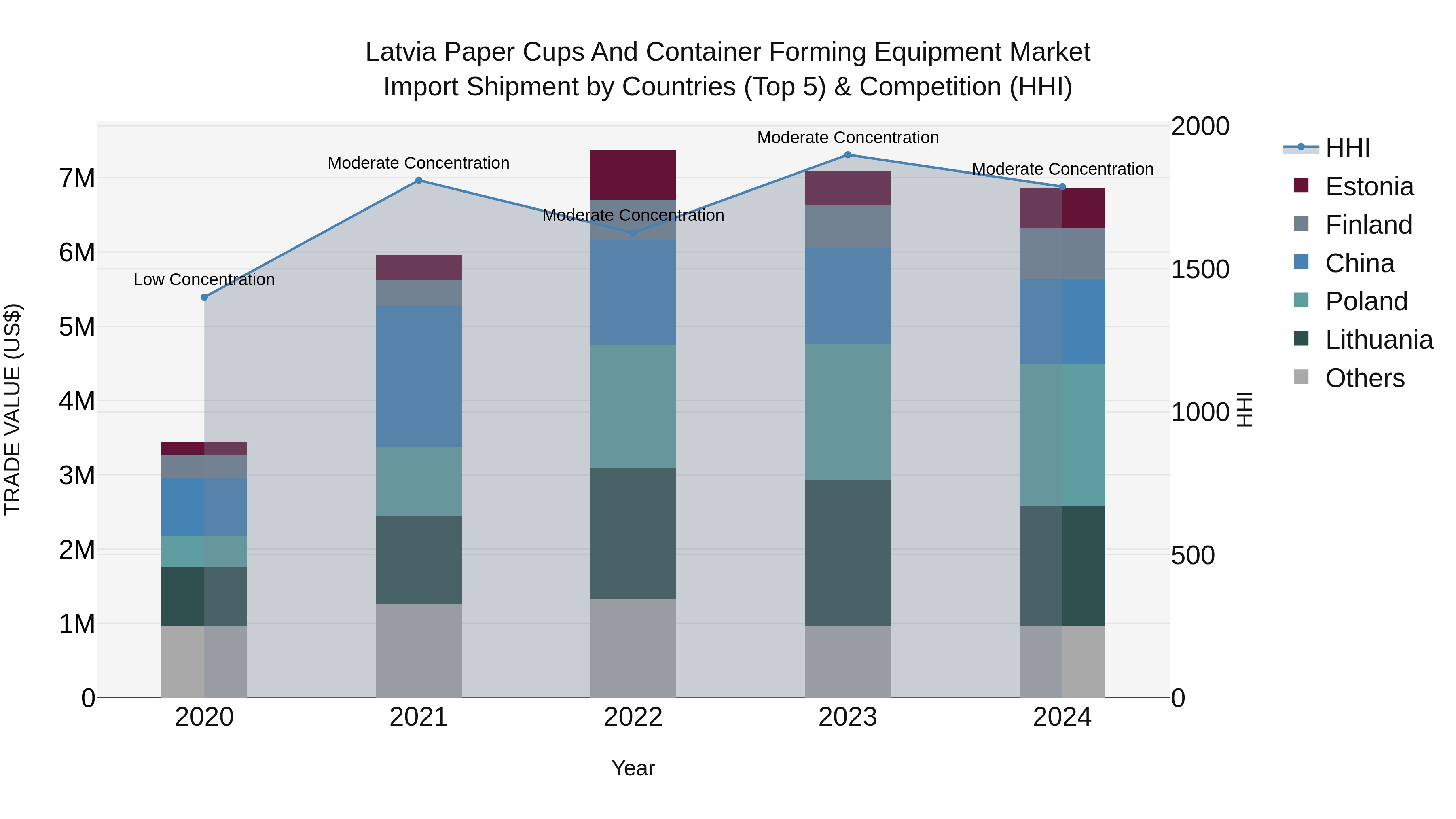 Latvia Paper Cups and Container Forming Equipment Market Top 5 Importing Countries and Market Competition (HHI) Analysis
